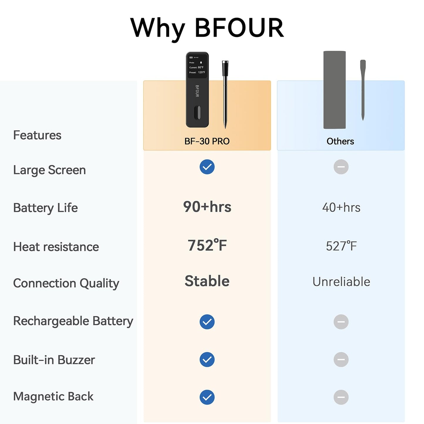 BFOUR Meat Thermometer Wireless with LCD Booster, 524FT Bluetooth Meat Cooking Thermometer, Smart App Remote Monitoring, Wireless Meat Thermometer for BBQ, Oven, Grill Smoker, Rotisserie