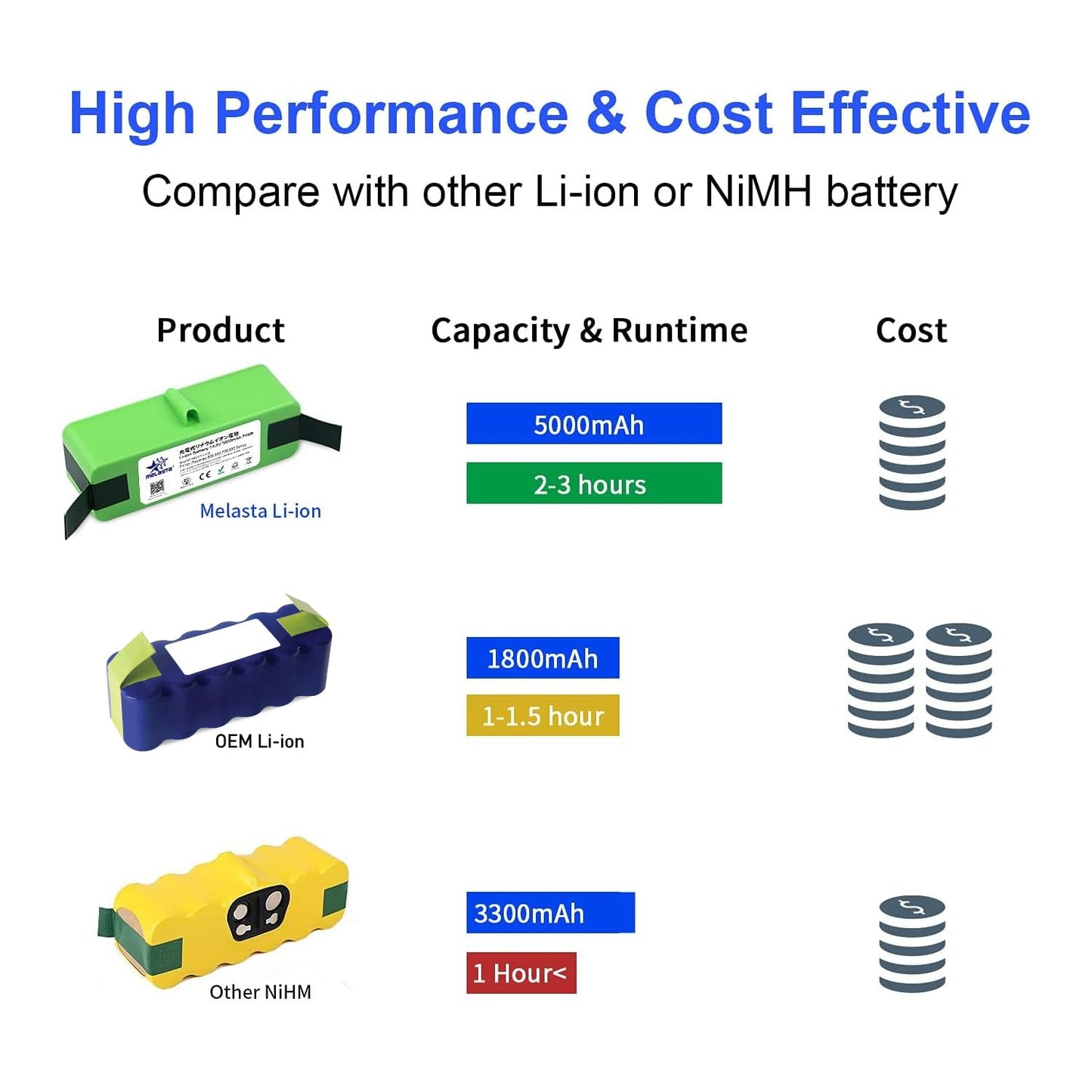 melasta 5000mAh Lithium ion Battery Replacement Compatible with iRobot Roomba 500 600 700 800 Series 880 890 861 864 866 675 650 655 695 680 671 640 645 790 780 775 770 760 595 585 561 560 550