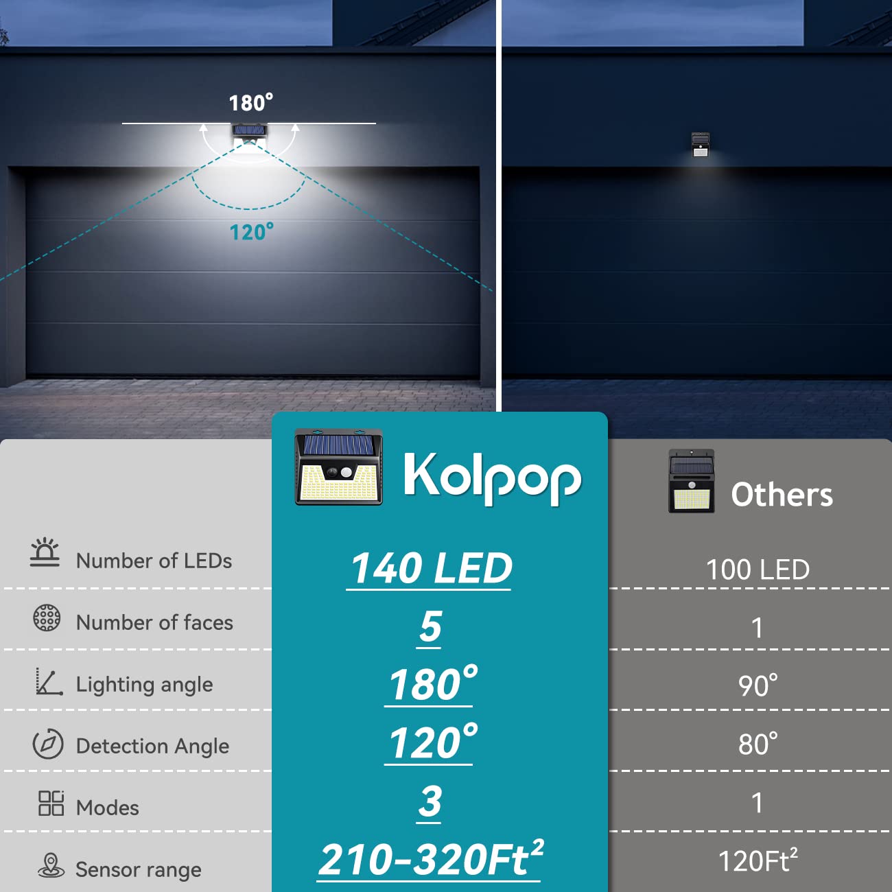 Solar Lights Outdoor Waterproof, [5 Pack/140 LED] kolpop Solar Motion Sensor Light Outdoor Wireless, 3 Modes Led Solar Lights Outdoor, IP65 Solar Security Lights for Fence Garden Yard Deck Garage