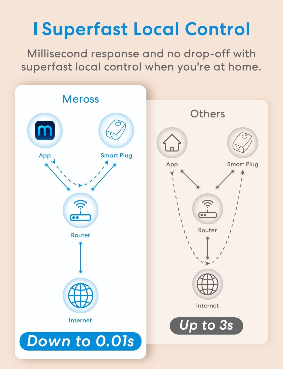 meross Smart Dimmer Plug, Outdoor Smart Plug WiFi Works with Apple HomeKit, Alexa, Google Home, IP44 Waterproof Outdoor Dimmer for String Lights, Routine Offline Control, Sunset & Sunrise