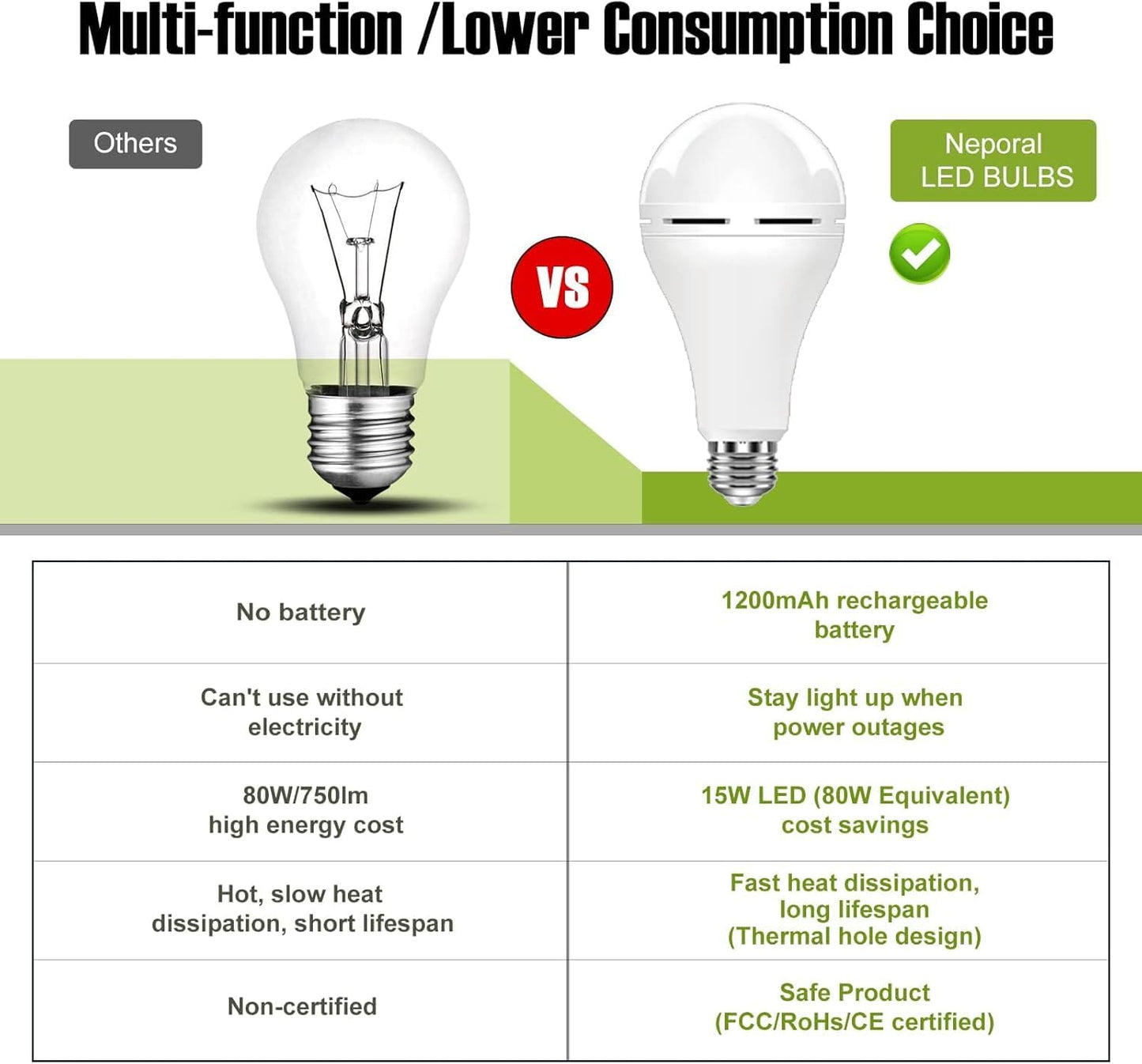 4 Packs Rechargeable Light Bulb, 15W 80W Equivalent LED 6000K Emergency Battery Light Bulb Stay Lights Up When Power Failure, 1200mAh Battery Operated Light Bulb for Home, Camping, Tent