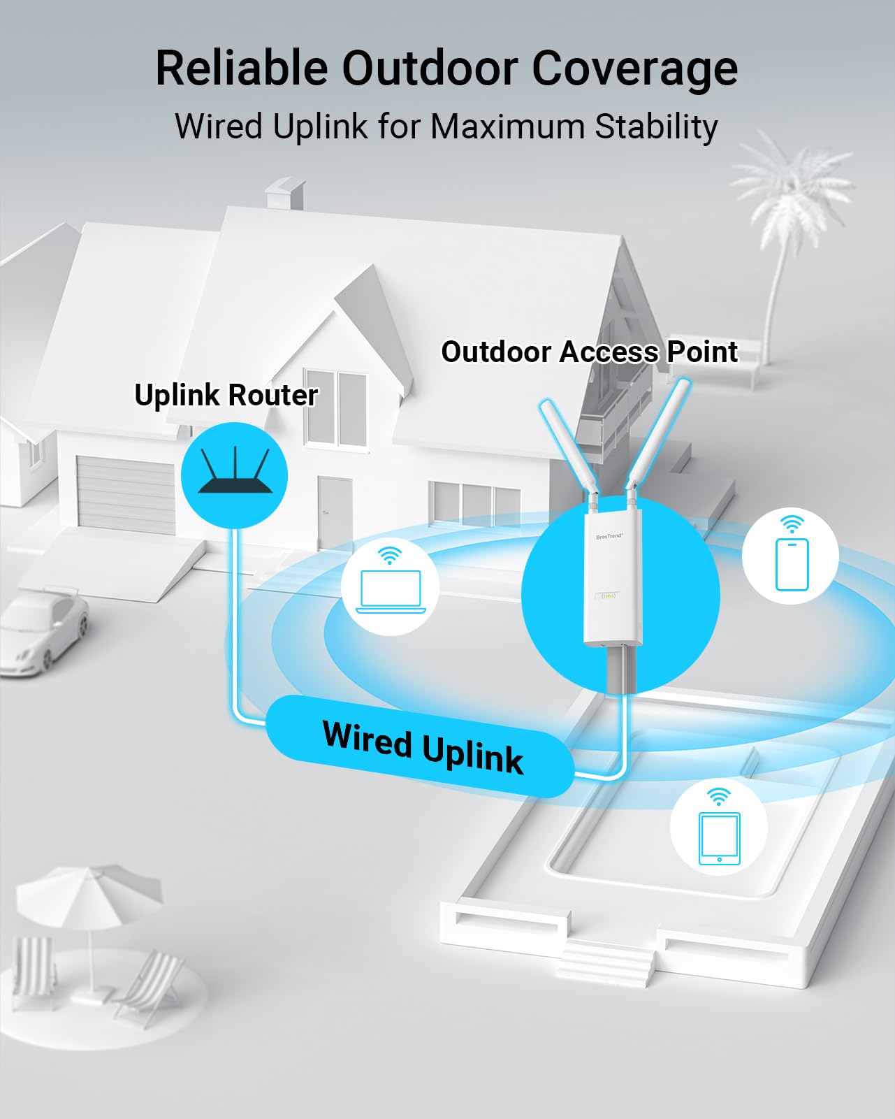 BrosTrend AC1200 Outdoor Access Point Long Range, Dual Band 5GHz 867Mbps & 2.4GHz 300Mbps, IP65 Weatherproof Gigabit WiFi Access Point, PoE Powered, with Passive PoE Injector, AP for Yard, Garden, RV