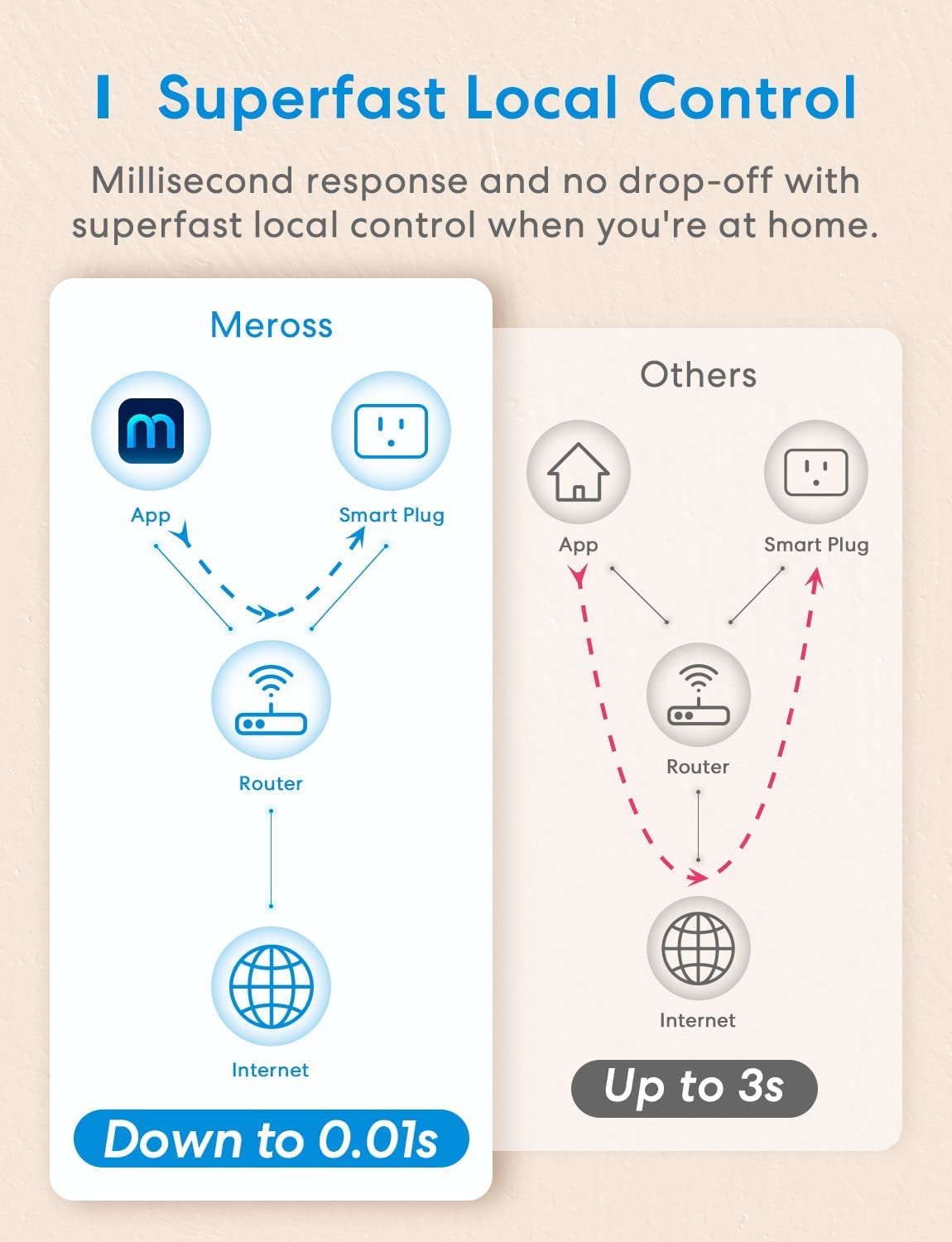 meross Smart Plug, 15A & Reliable WiFi Outlet Works with Alexa, Google Home, Apple HomeKit and SmartThings, Voice & Remote Control, Timer Function, No Hub Needed, 2 Pack
