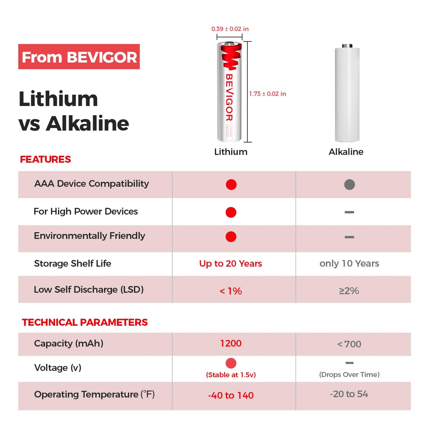 BEVIGOR AAA Lithium Batteries 24Pack, 1.5V 1200mAh Longer Lasting Triple AAA Batteries for Flashlight, Toys, Remote Control, Non-Rechargeable