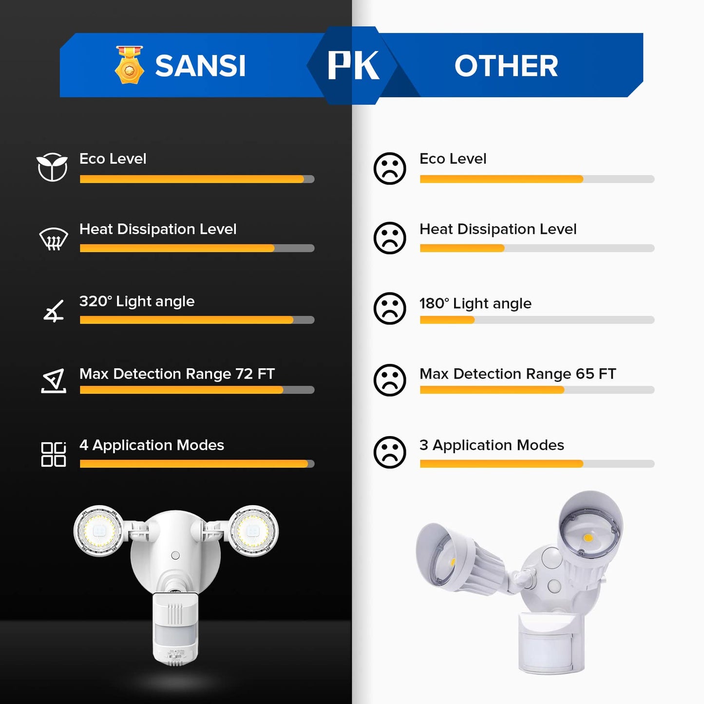 SANSI LED Security Lights Motion Sensor Light Outdoor, Dusk to Dawn Flood Light Outdoor, 15W 2000lm 5000K Motion Light, IP65 Waterproof Motion Sensor Flood Light Exterior Light, White