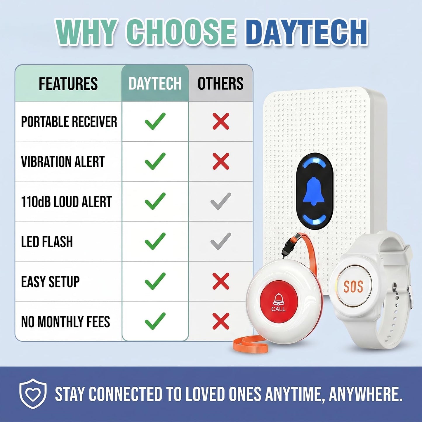 Daytech Caregiver Pager Call Button for Elderly Caregiver Paging System Home Alert Pager for Seniors Patient Nurse Medical Help Button 2 Receiver & 3 Panic Emergency Button