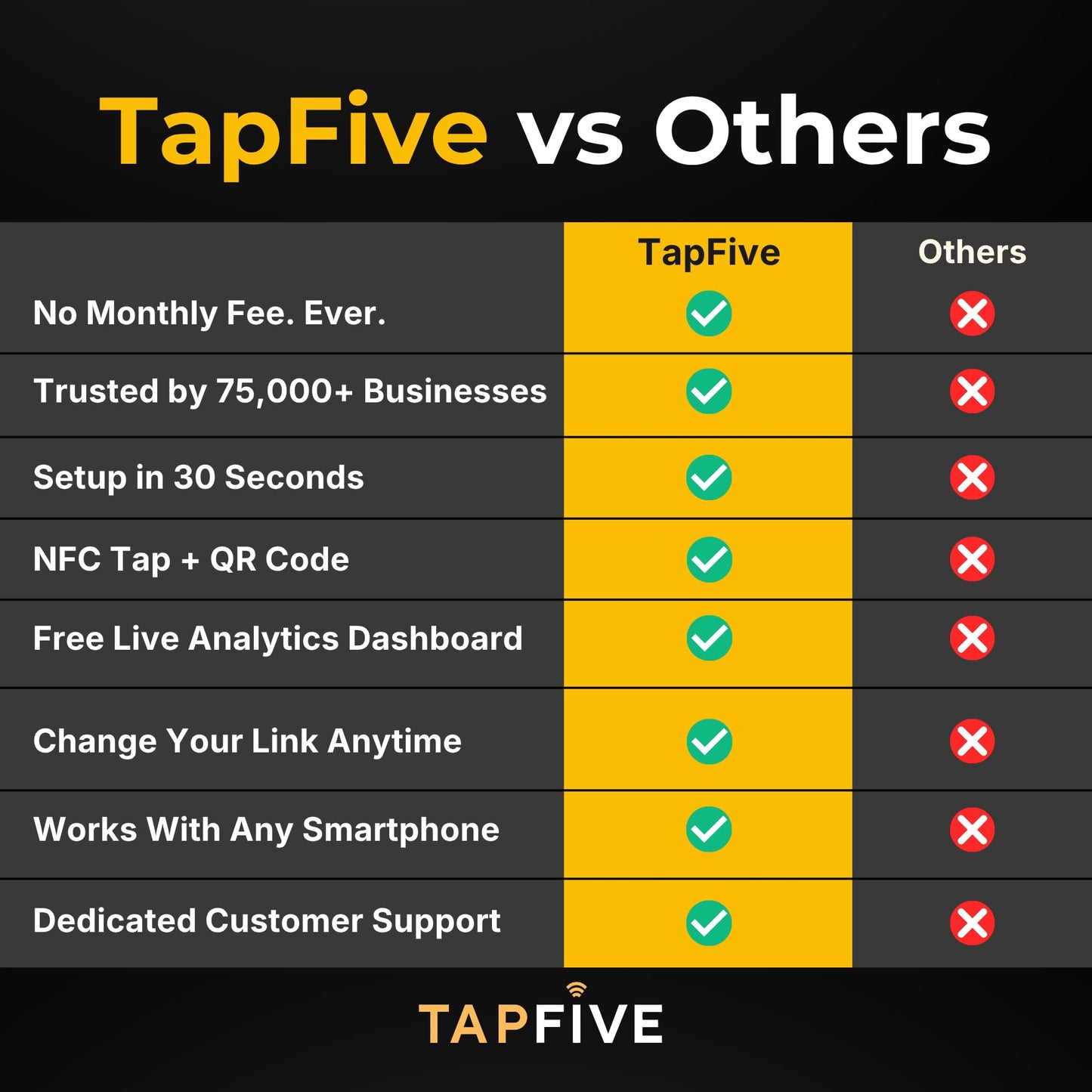 TapFive Google Review Tap Cards + Follow Us on Instagram Facebook TikTok Tap Cards (5-Pack) - Tap for Instant Reviews & Followers - All Phones Compatible - Reusable Tap NFC & QR (5-Pack Social Pack)