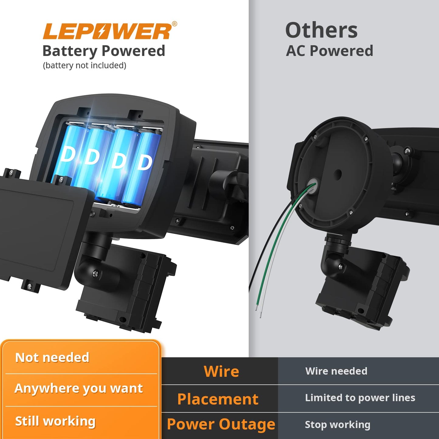 LEPOWER Battery Powered Motion Sensor Security Lights, 5000K LED Flood Light Outdoor,1500LM, IP65 Waterproof,Wireless Battery Operated Flood Light, 3 Head Motion Detector Light for Garage,Yard(Black)