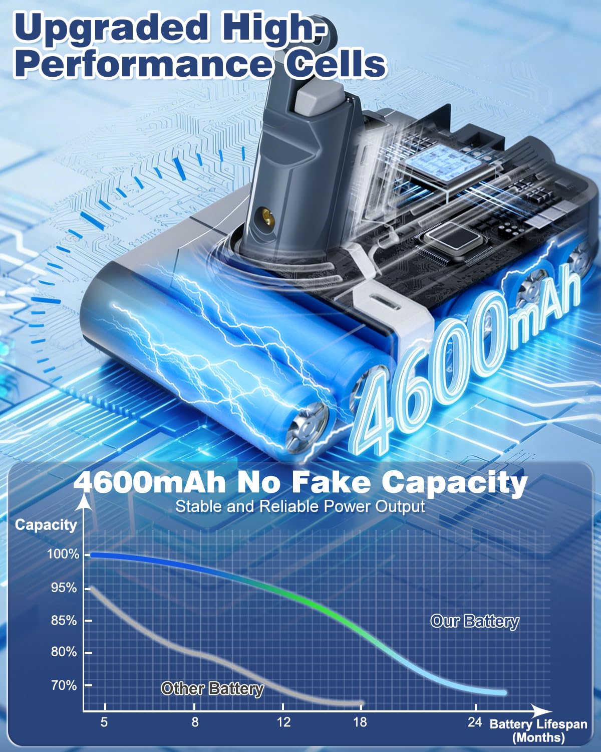 V6 Battery Replacement for Dyson - Upgraded 21700 High-Capacity Cells True Rated Capacity Longer Lifespan Battery Fit V6 Animal Absolute Motorhead Fluffy Slim SV03-SV09 DC58-DC62 DC72 DC74-1 Filter