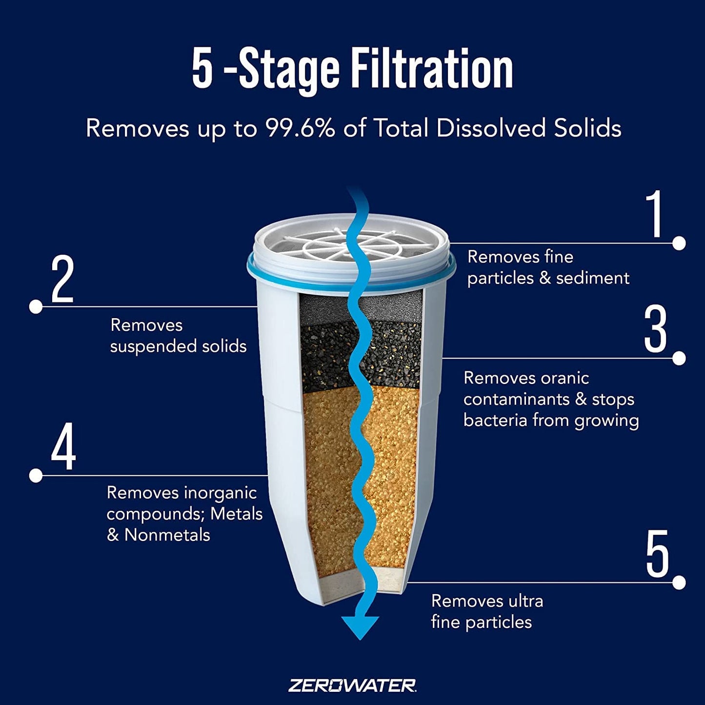 Pack of 3 - ZeroWater Replacement Filter for Pitchers, 1-Pack (ZR-001)
