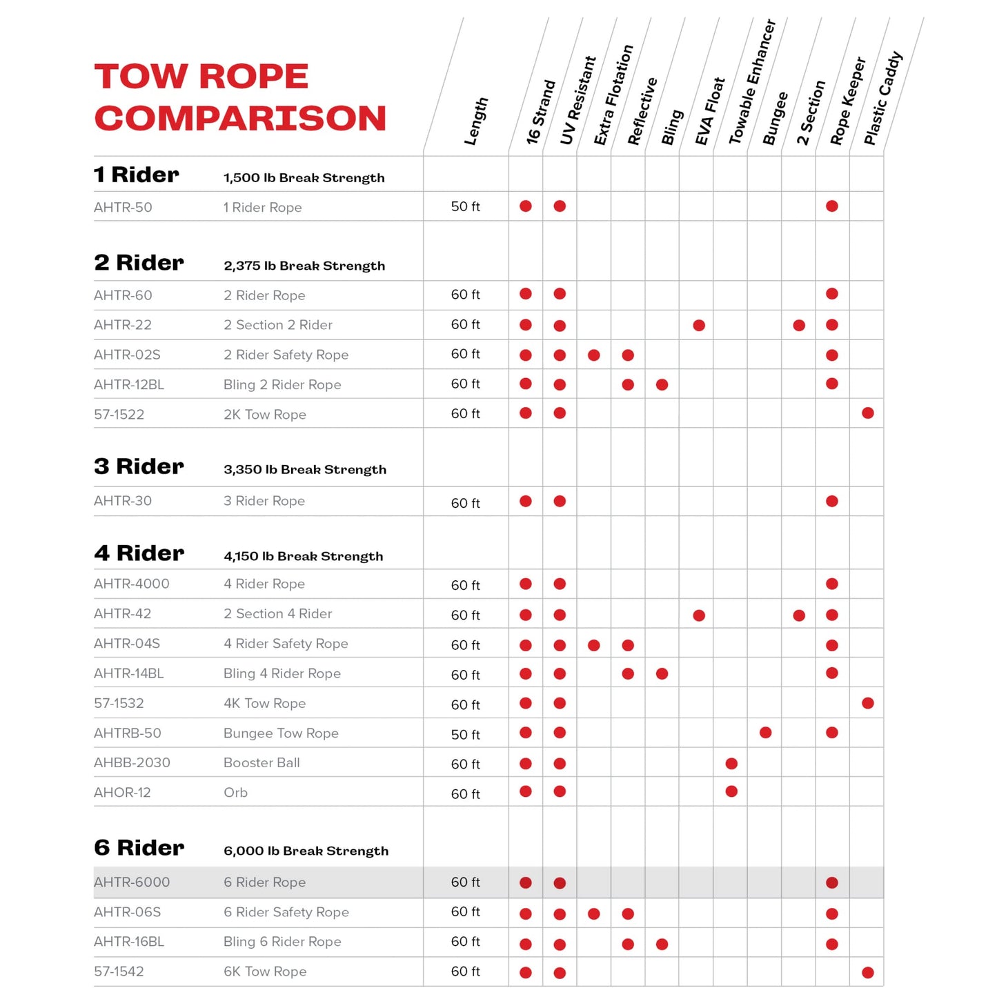 AIRHEAD AHTR-6000 Super Strength 6 Rider Tube Tow Rope