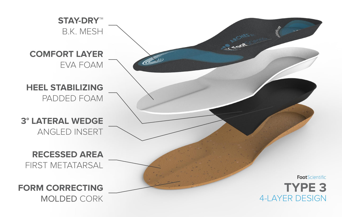 FootScientific® Arches Type 3 (High Arch) Orthotic Shoe Insoles (Men 11-11.5 / Women 13-13.5)