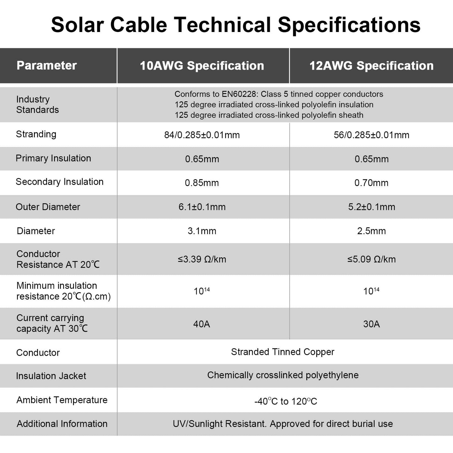 iGreely 100Ft 10 Gauge Tinned Copper PV Wire Solar Panel Extension Cable - UV Resistant for Boat, Marine, Automotive, RV, Outdoor Use - Black