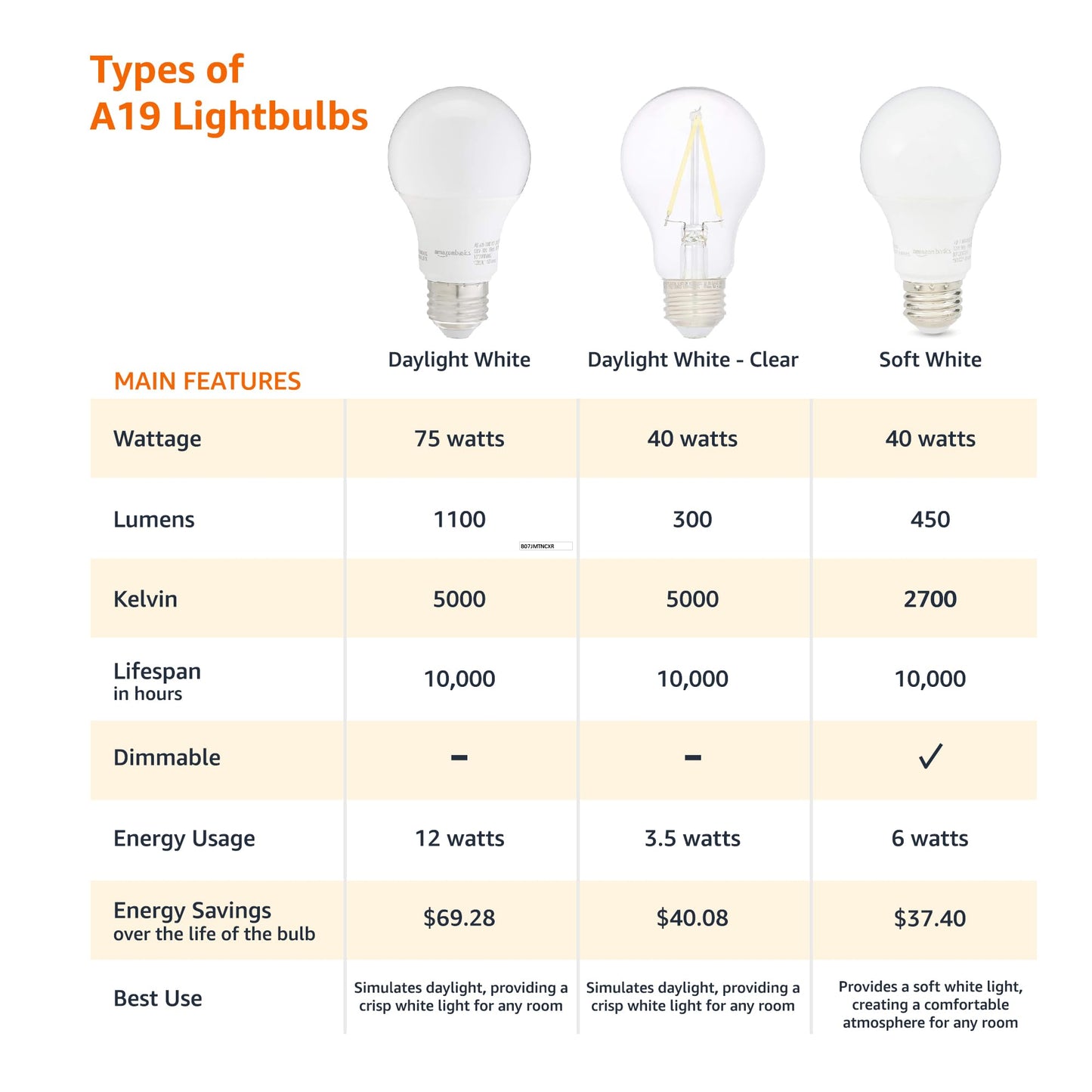 Amazon Basics 60W Equivalent, Soft White, Dimmable, 10,000 Hour Lifetime, A19 LED Light Bulb | 16-Pack