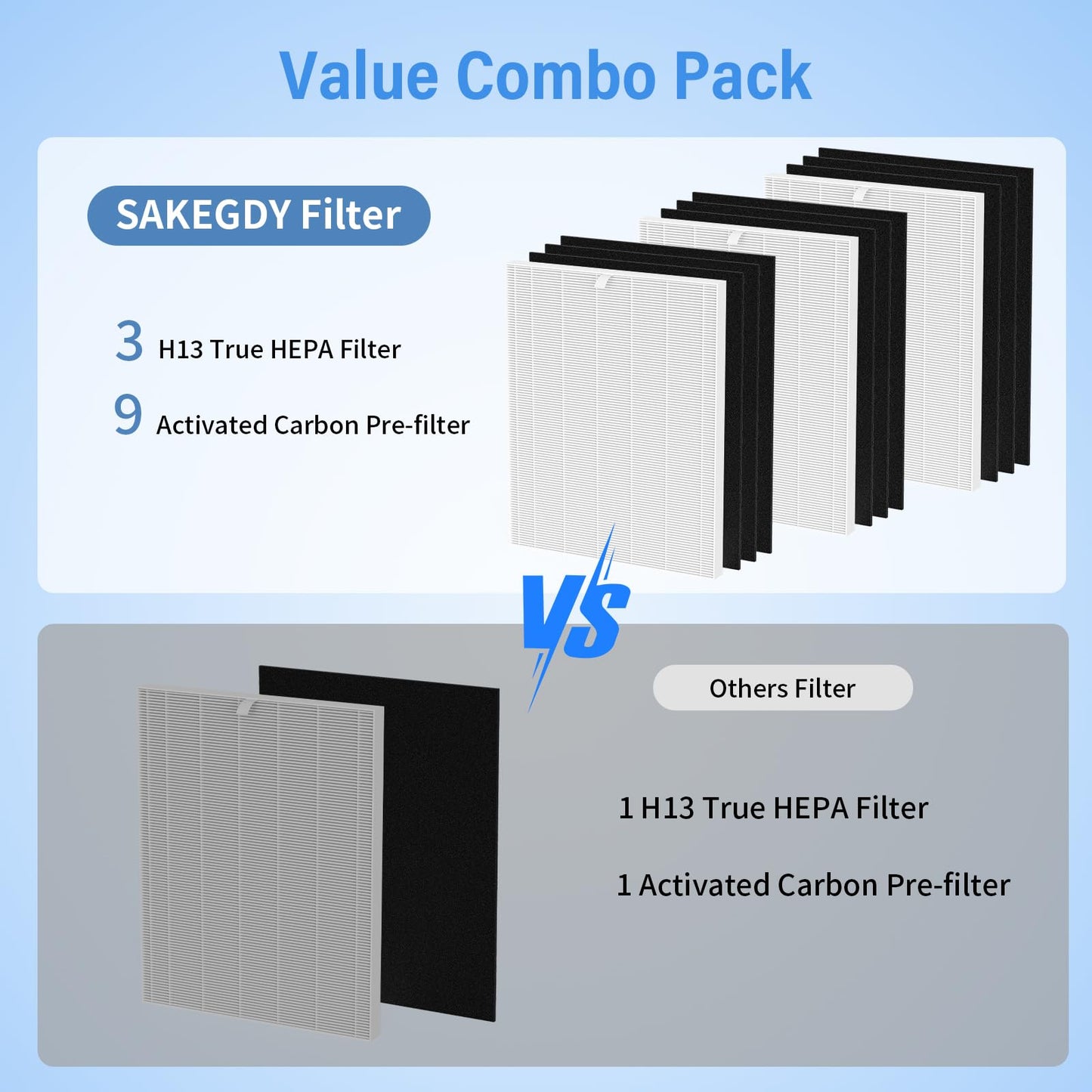 SAKEGDY D360 Replacement Filter D3, Compatible with Winix Air Purifier D360, 3 H13 HEPA Filter + 9 Carbon Pre-Filter, Part # 1712-0101-02