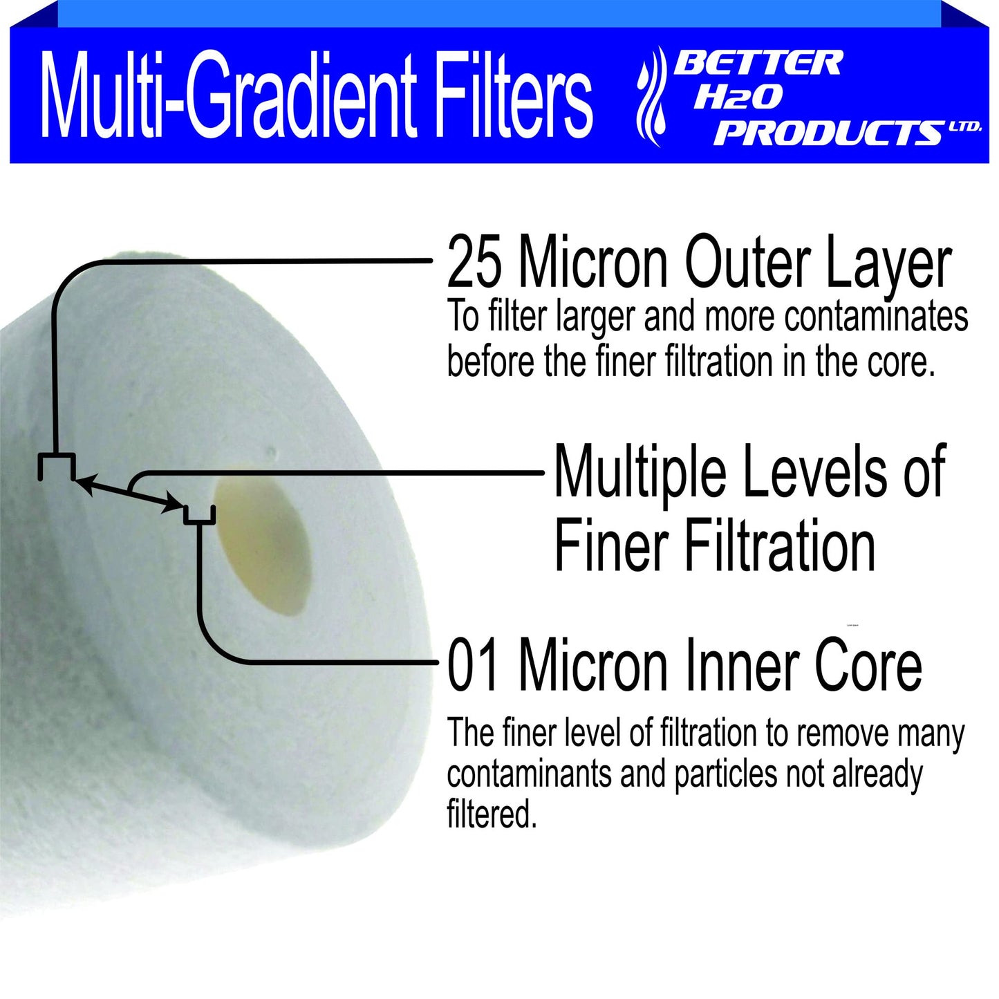 2-Pack | 1 Micron Multi-Gradient Sediment Water Filter | 10" x 4.5" Cartridge | Whole House Sediment Filtration | What You Need Without The Cost! | Fits All 10-inch Big Style Size Housing