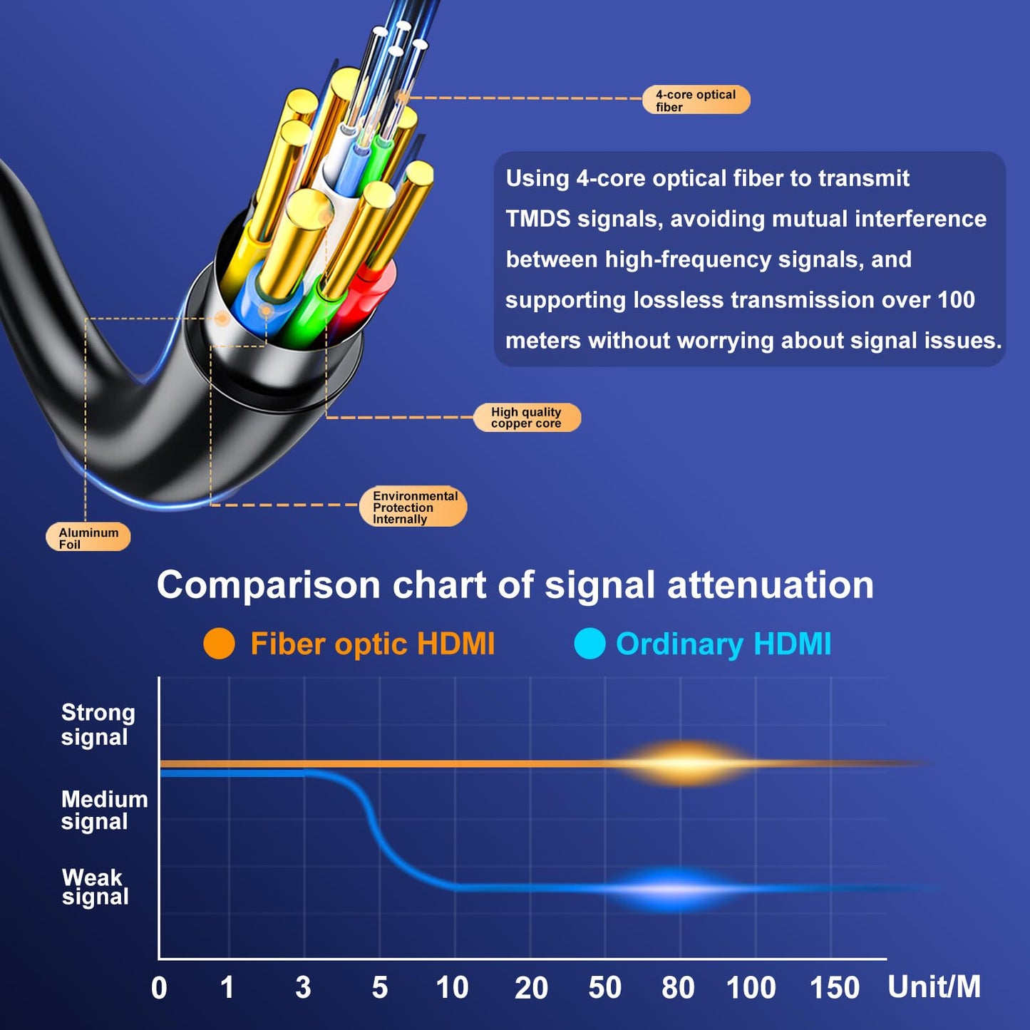 Adrenenjoyer Fiber Optic 150 ft hdmi Cable,18Gbps 4k Ultra high Speed Support 4K@60Hz(4:4:4 RGB) HDR10,HDCP2.2,ARC,3D,CEC Unidirectional Active 2.0 Cord,Shielding Interference,Slim and Flexible