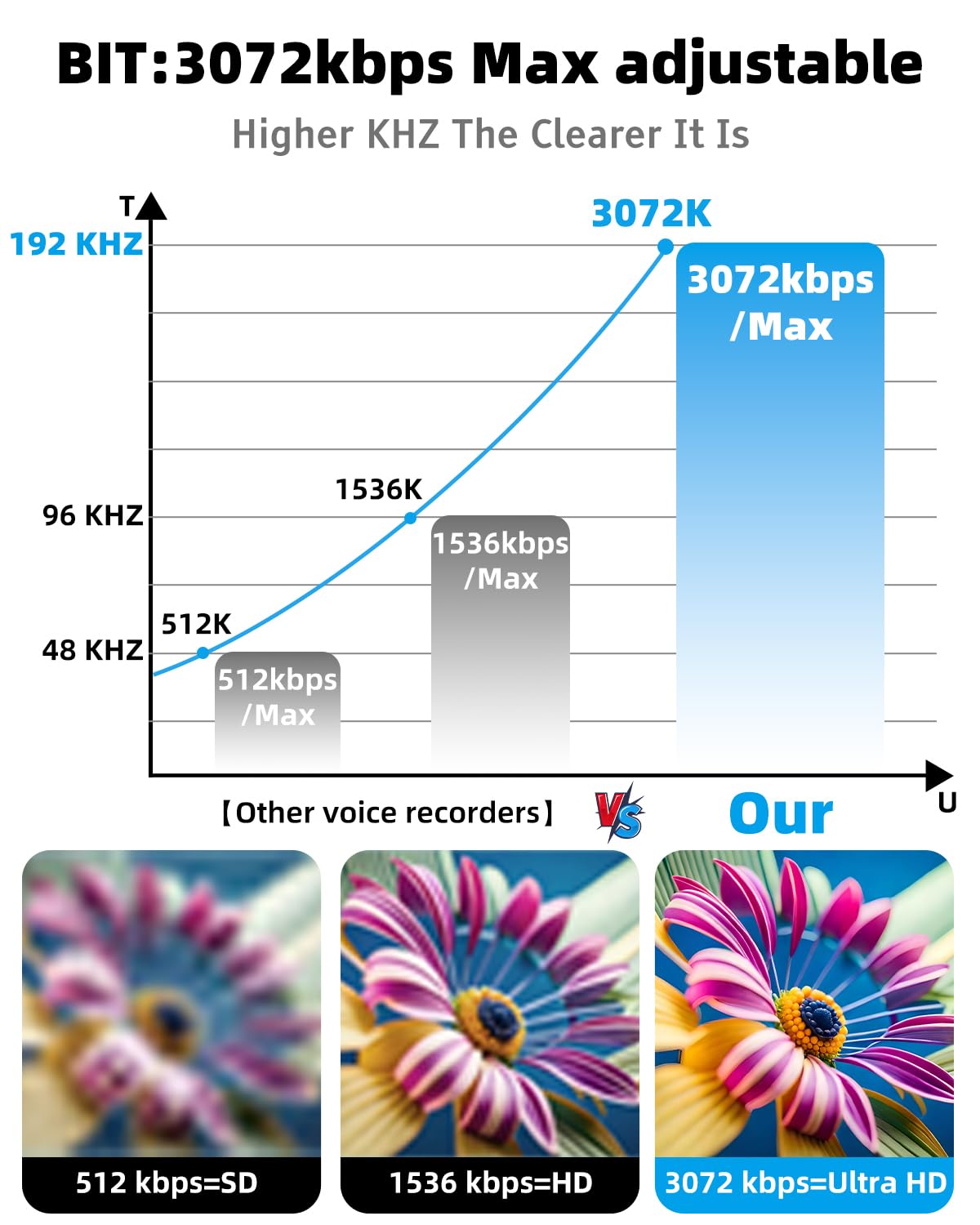 3072Kbps Magnetic Voice Recorder,Audio Recorder with AI-Triple Intelligent Noise Cancellation,128GB Recording Device with 9200Hours Store, Voice Activated Recorder for Lectures, Meetings, Intervie