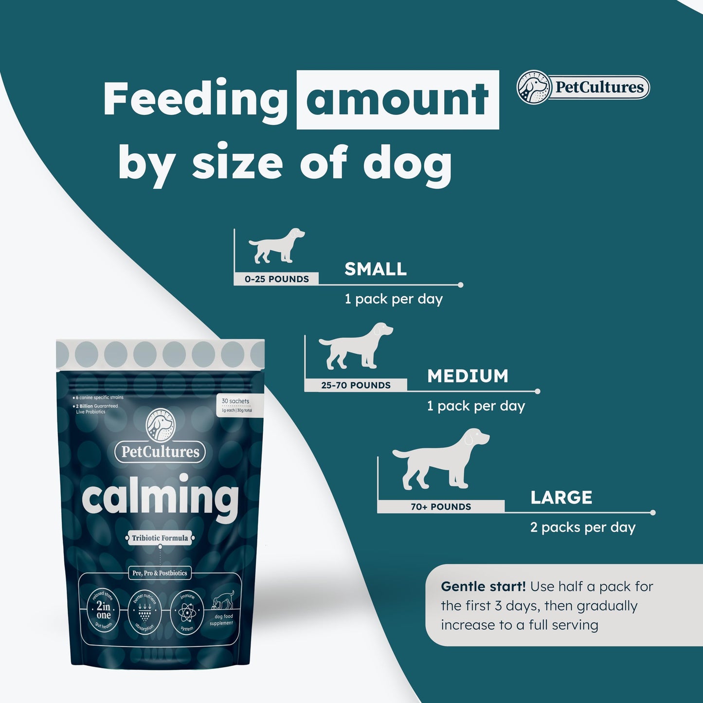 PetCultures Calming Supplement for Dogs, 30 Pks Powder, Probiotics for Dogs with 2 Bill CFU & 6 Canine Specific Strains, 100 mg L Tryptophan & L-Theanine for Dogs, Dog Anxiety Relief, Made in USA