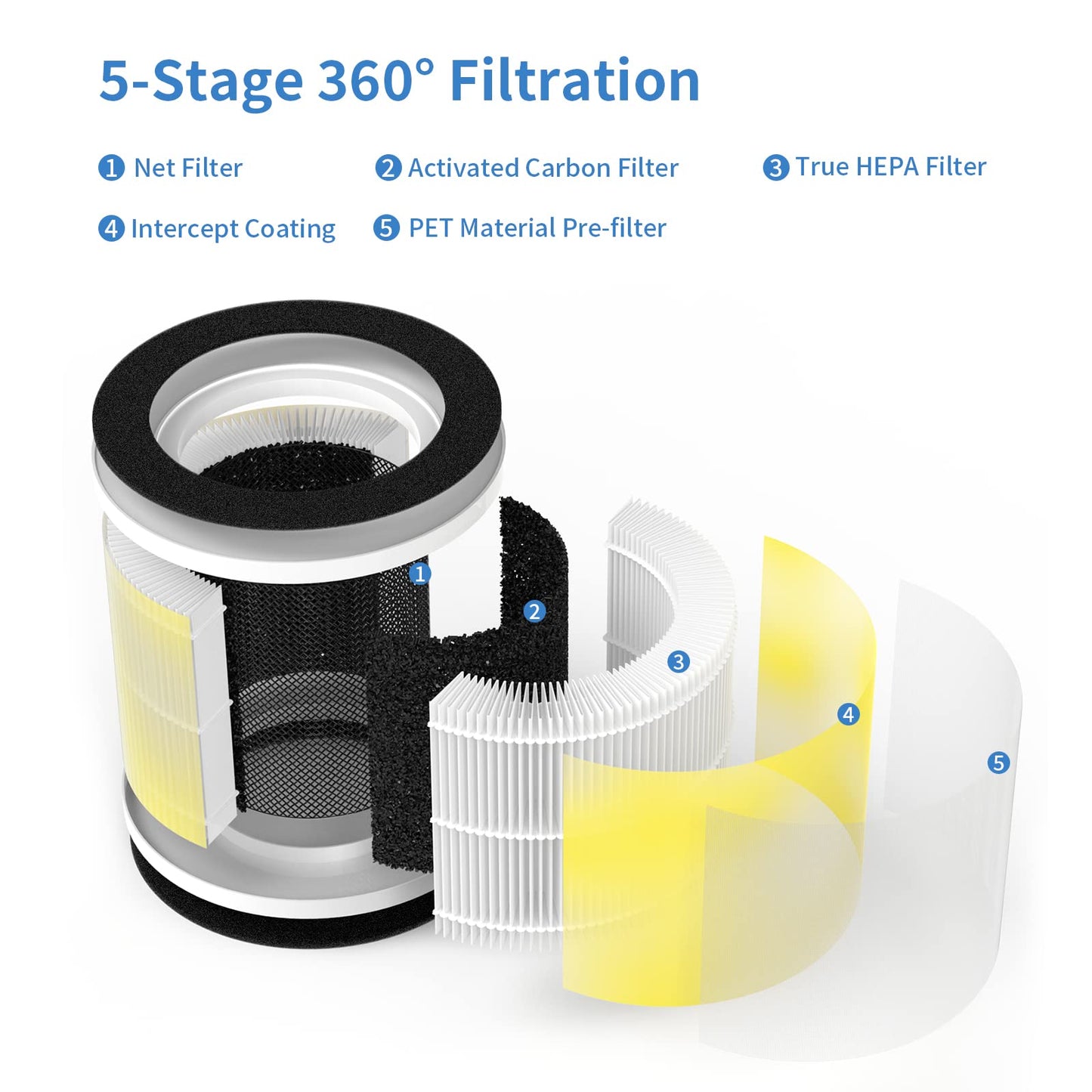 SAKEGDY Replacement Filter Compatible with RENPHO RP-AP088 Air Purifier Model RP-AP088B RP-AP088W (Part# RP-AP088-F1, RP-AP088-F2), 5-in-1 Filtration with H13 True HEPA, 2 Pack