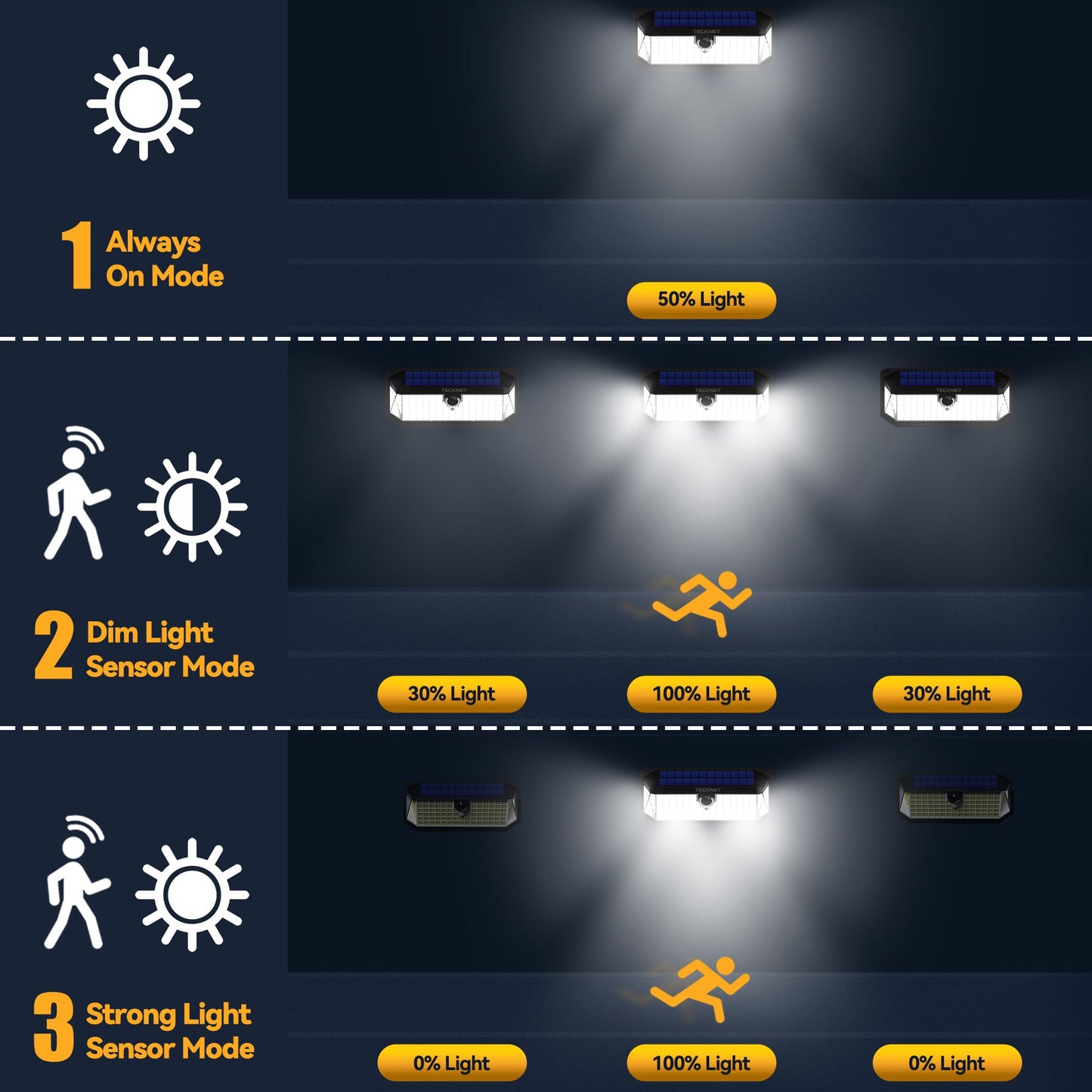 TECKNET 4200Lm Solar Lights Outdoor, [416 LED&300° Wide Angle] Motion Sensor Light Outdoor, 3 Modes Lampe Solaire Exterieur, IP66 Waterproof Outdoor Lights Solar, 3-Sided Lighting for Yard Garden Deck