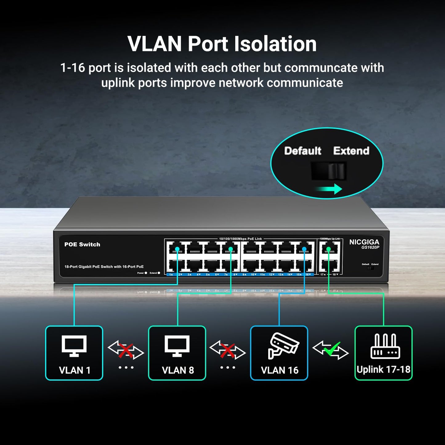 16 Port Gigabit PoE Switch Unmanaged, 16 Port PoE+@250W, 2 Gigabit Uplink Ports, NICGIGA 18 Port Gigabit Network Power Over Ethernet Switch, VLAN Mode, 19 inch RackMount, Plug and Play.