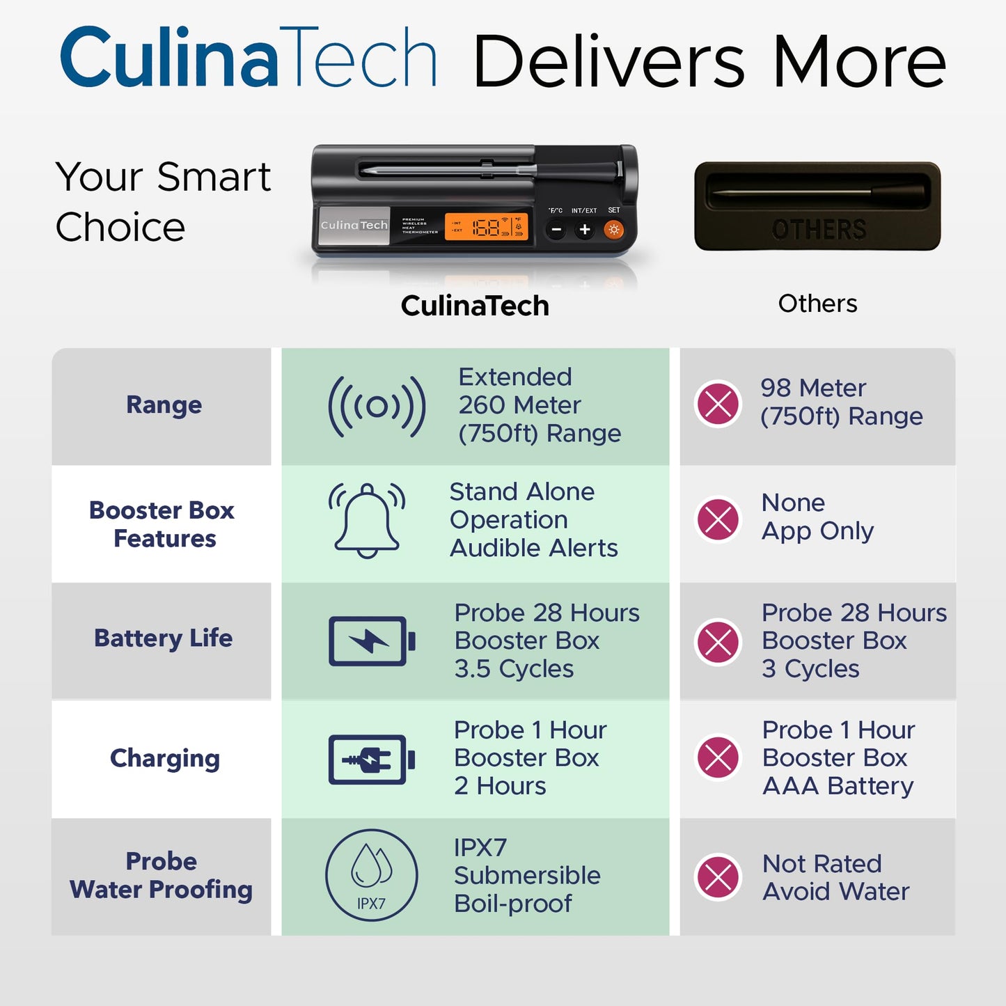 CulinaTech 750ft Wireless Meat Thermometer Long Range for Smoker, BBQ & Rotisserie, Smart Bluetooth Thermometer Dual Sensor Waterproof Probe with LCD Base Station Display & App Control