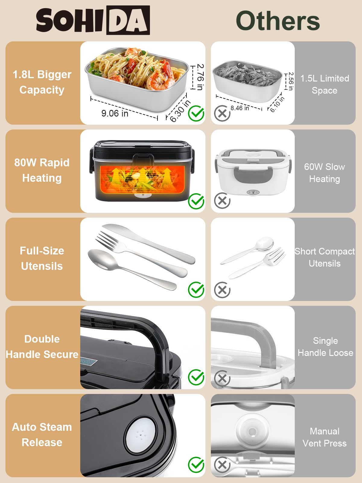 SOHIDA 1.8L+0.5L Heated Lunch Box for Men, 80W Electric Lunch Box with Long-Handled Utensils for Adults, 12V/24V/110V Lonchera Eléctrica Portátil, Portable Food Warmer for Car/Truck/Office (Black)