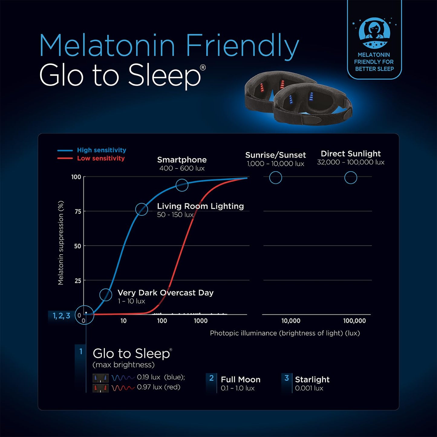 Advanced Glo to Sleep Eye Mask, Nighttime Adult Sleep Aid for Men & Women, Deep REM Sleep, Relaxation, Red & Blue lighting, patented Sleep Enhancement Technology helps you fall asleep quickly.