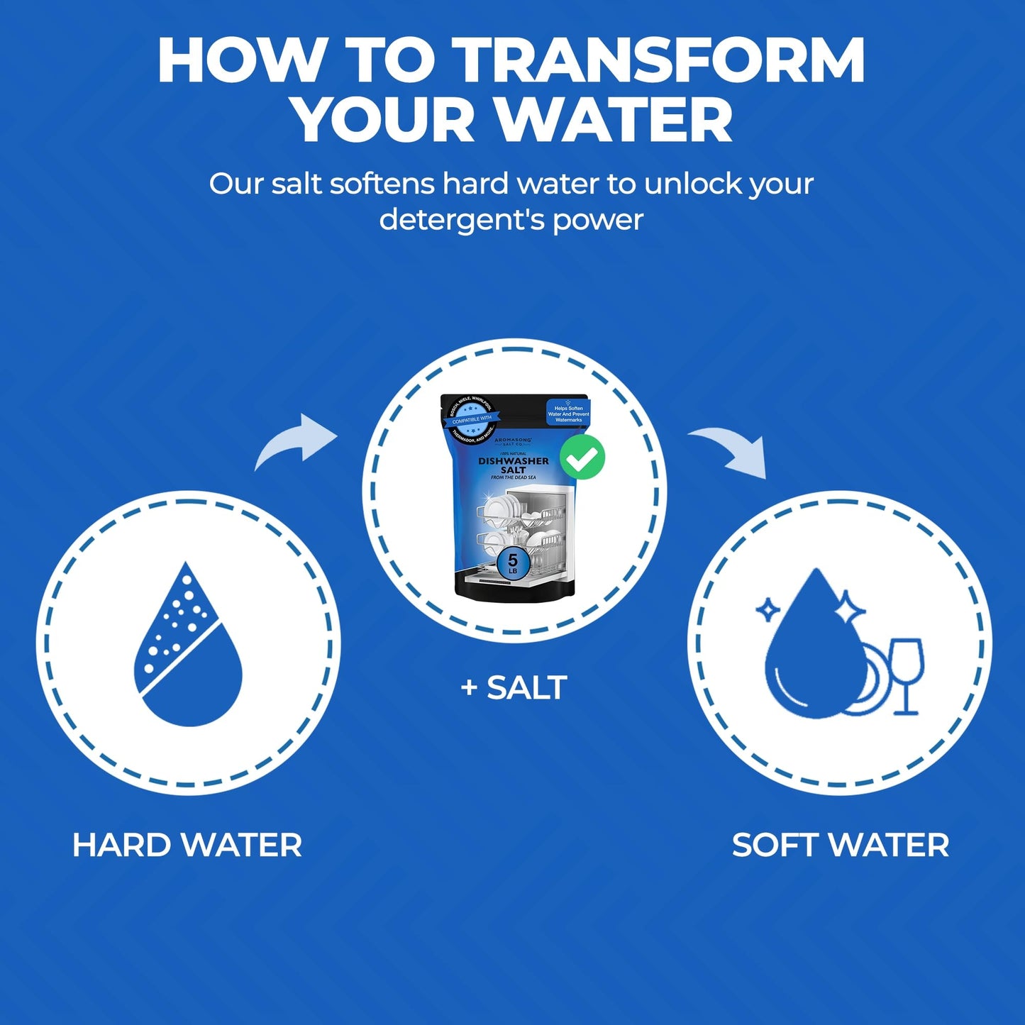 Aromasong Dishwasher Salt 10 LB - 100% Natural Water Softening Agent for Cleaner Dishes & Washer Reactivation - Compatible with Bosch, Miele, Whirlpool, Thermador, and more.