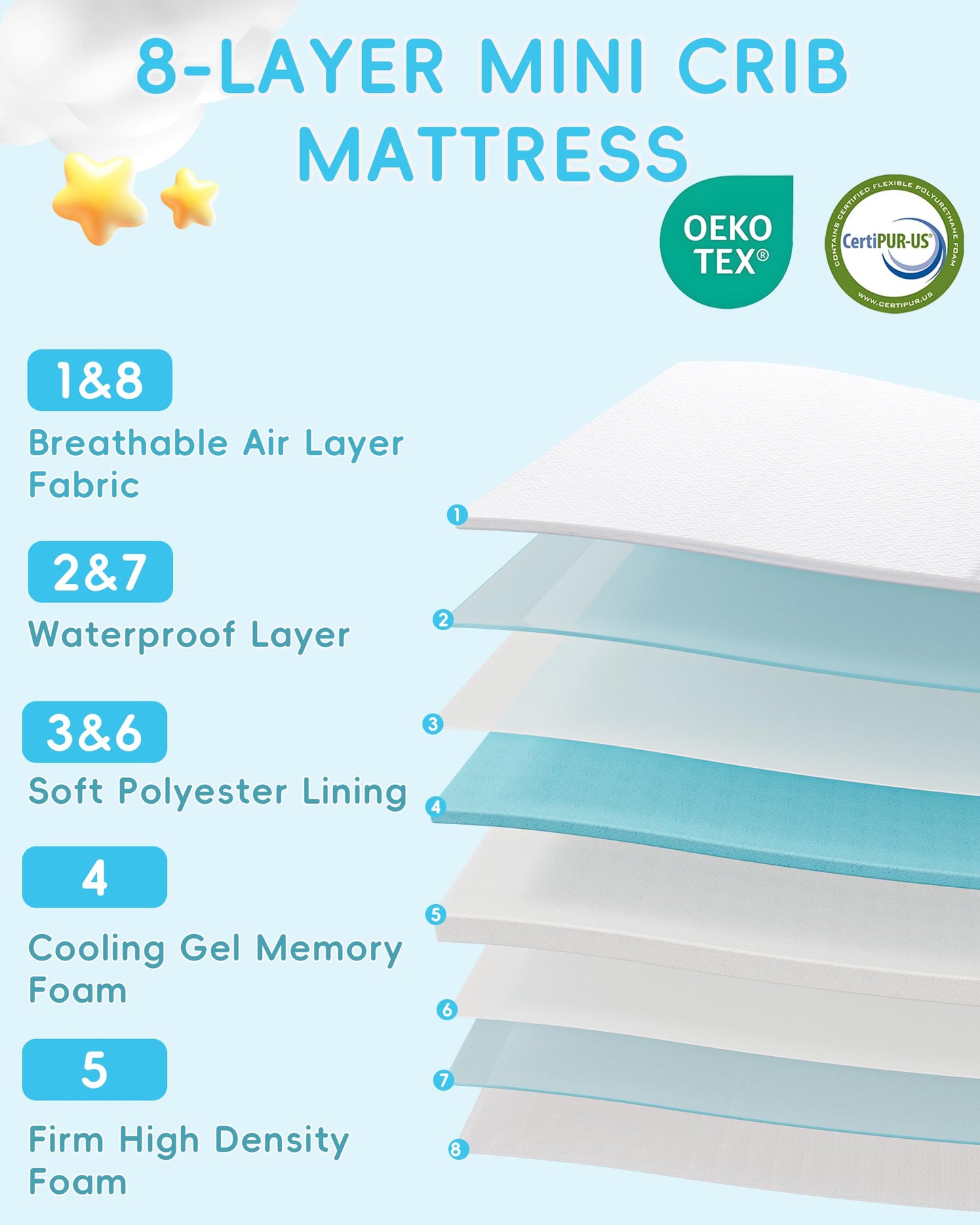 Pack and Play Mattress 38"x26"x3", Pack N Play Mattresses for Playpens, Dual-Layer Mini Crib Mattress with Waterproof Washable Breathable Cover for Infants and Toddlers