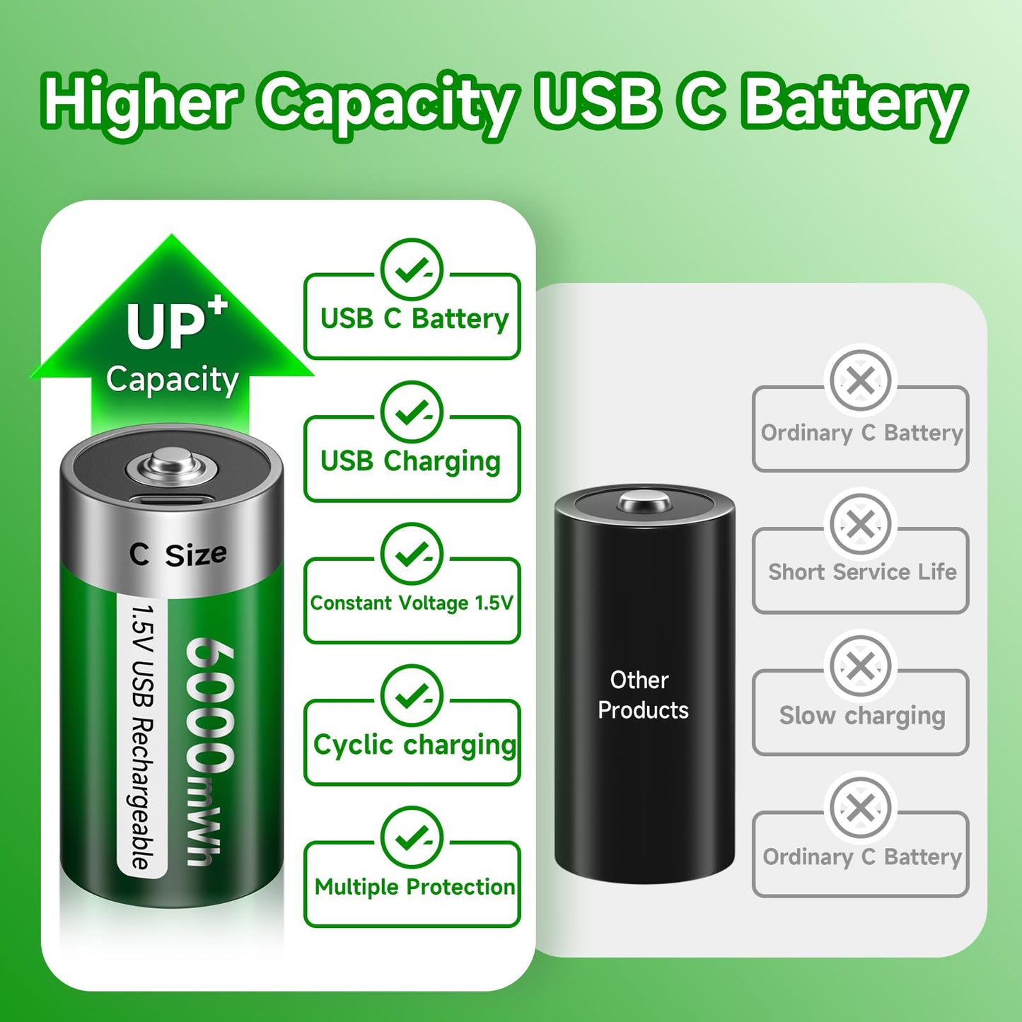 Palogreen USB C Rechargeable Batteries 1.5V Constant Output, 6000mWh D Cell with Type-C Charging Cable, LR20 Replacement Battery for Flashlight, Toys, Water-Heater -6 Pack