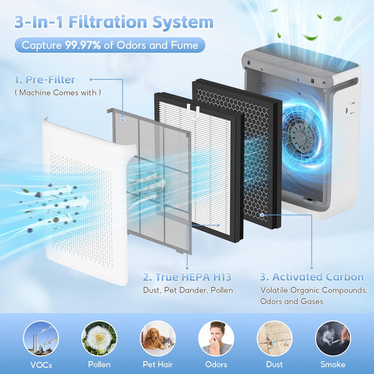 2 pack Vital 100S Replacement Filter Compatible with LEVOIT Vital 100S Air Purifie-r, 3-in-1 H13 Grade True HEPA, High-Efficiency Activated Carbon Vital 100S-P Filter, Vital 100S-RF