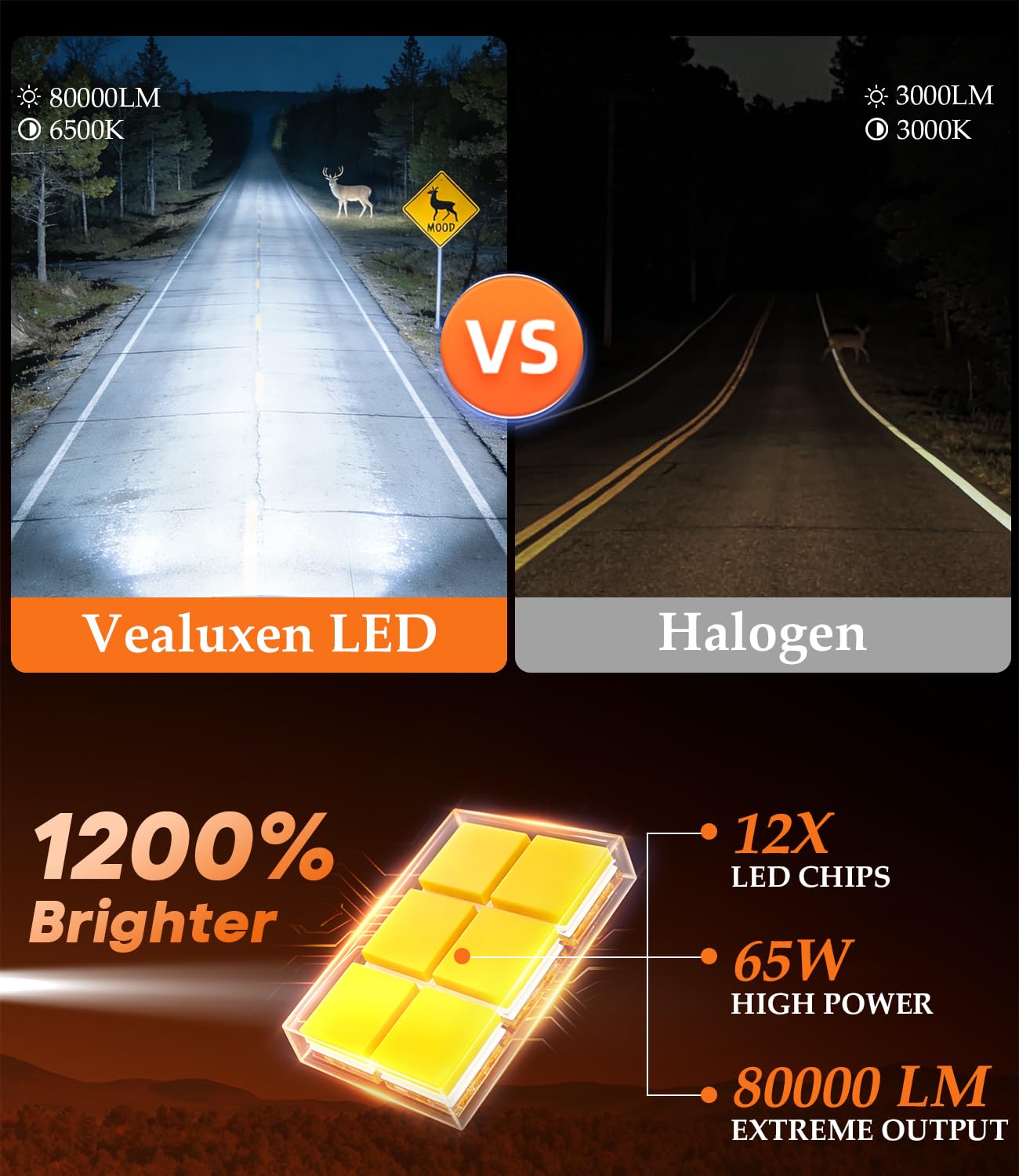 Vealuxen H11 H8 H9 LED Headlight Bulbs 80000LM 1200% Brighter 6000K Cool White CANBUS Ready Plug and Play H16 Halogen Replacement Conversion Kit 2026 Upgraded, Pack of 2