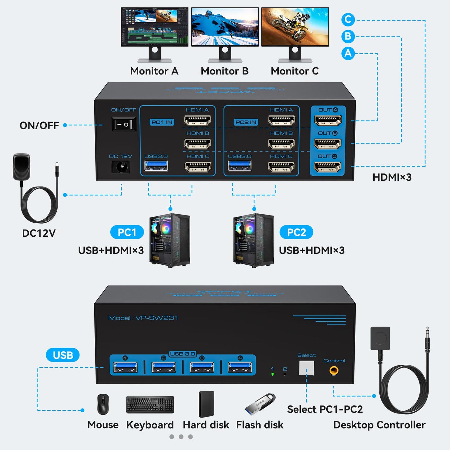 8K@60Hz HDMI KVM Switch 3 Monitors 2 Computers 4K@120Hz USB 3.0 KVM Switches for 2 PC Share Triple Monitor and 4 USB Ports Supports Extended&Duplicate Mode.Wired Controller DC 12V/1A Adapter Included