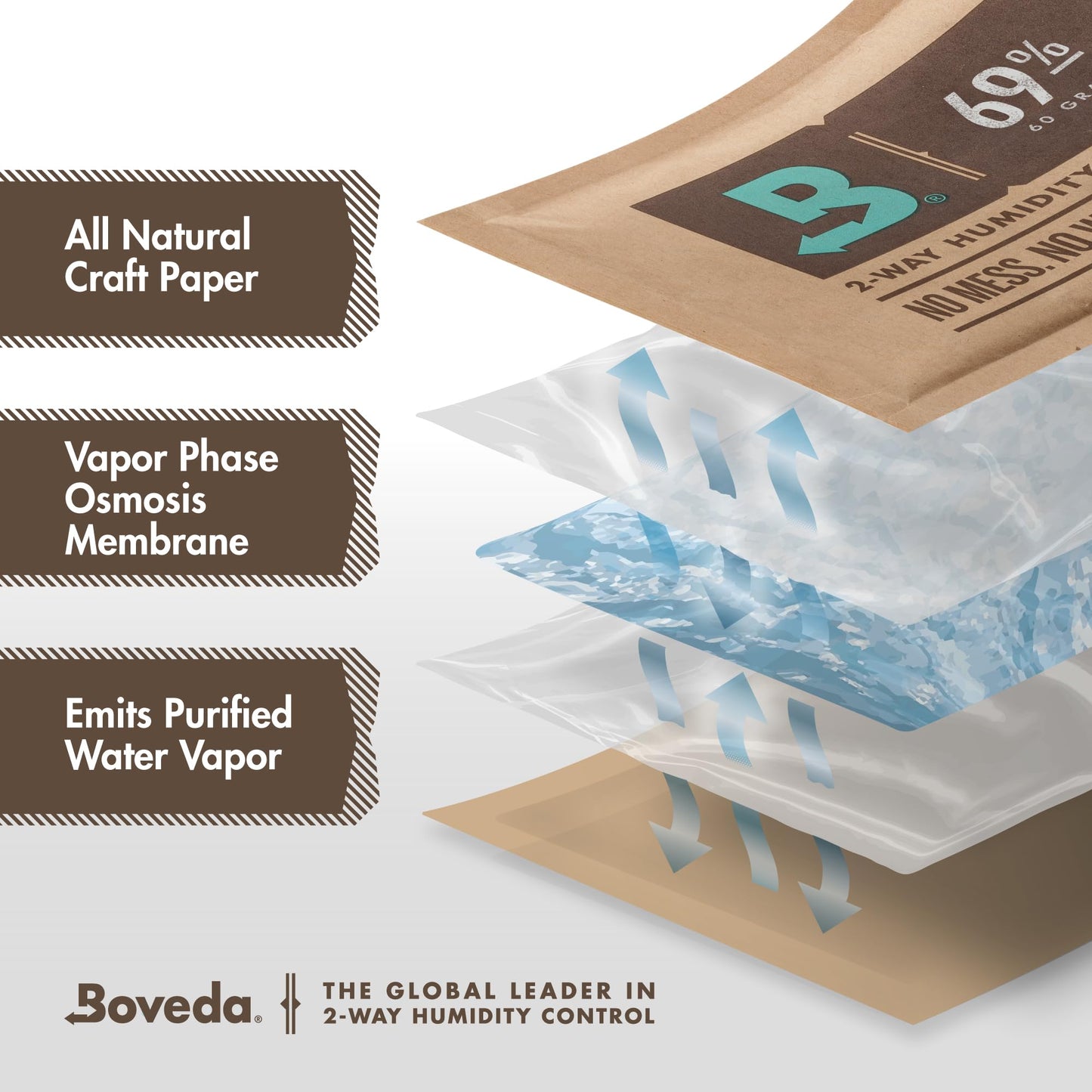 Boveda 69% Two-Way Humidity Control Packs For Plastic and Wood Containers Size 60 – 4 Pack – Moisture Absorbers – Humidifier Packs – Hydration Packets in Resealable Bag