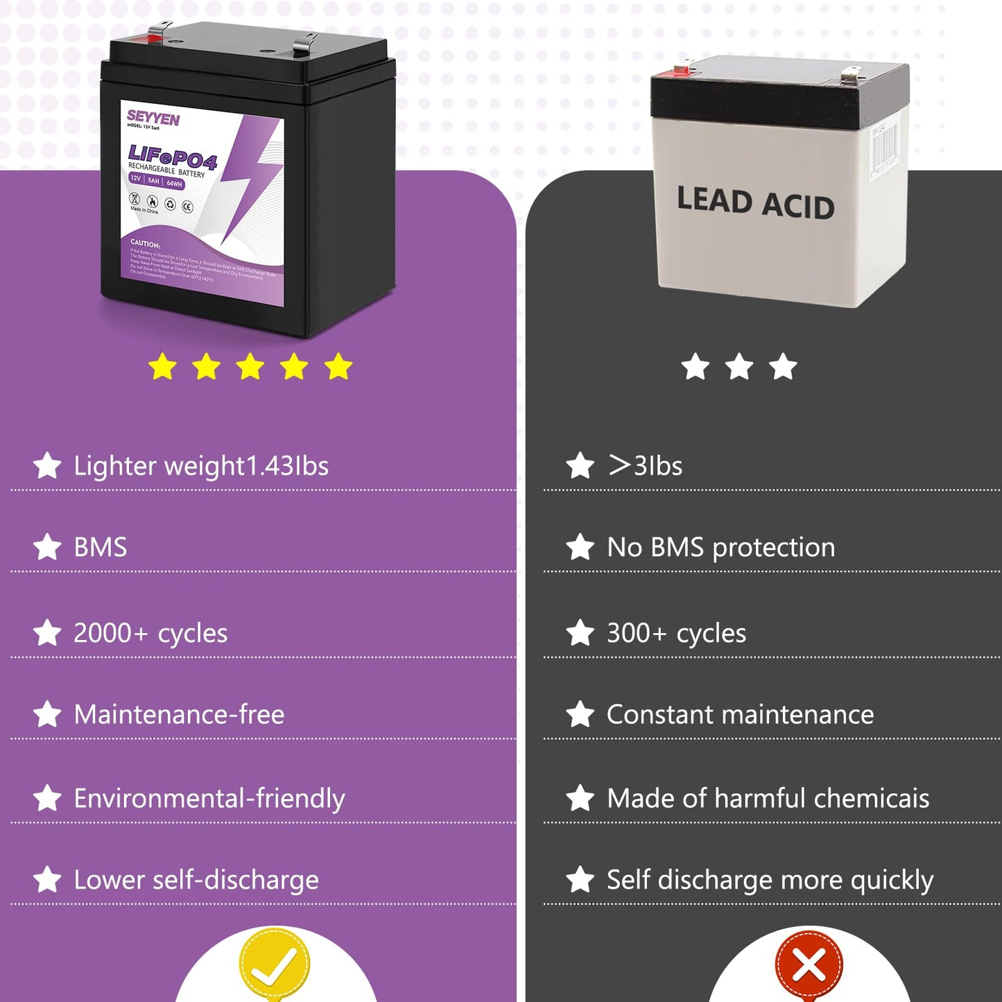 12V 5Ah LiFePO4 Rechargeable Backup Battery with BMS, 2000+ Cycles, Garage Door Opener Replacement Battery for Chamberlain 41A6357-1/Liftmaster 485lm 8500w