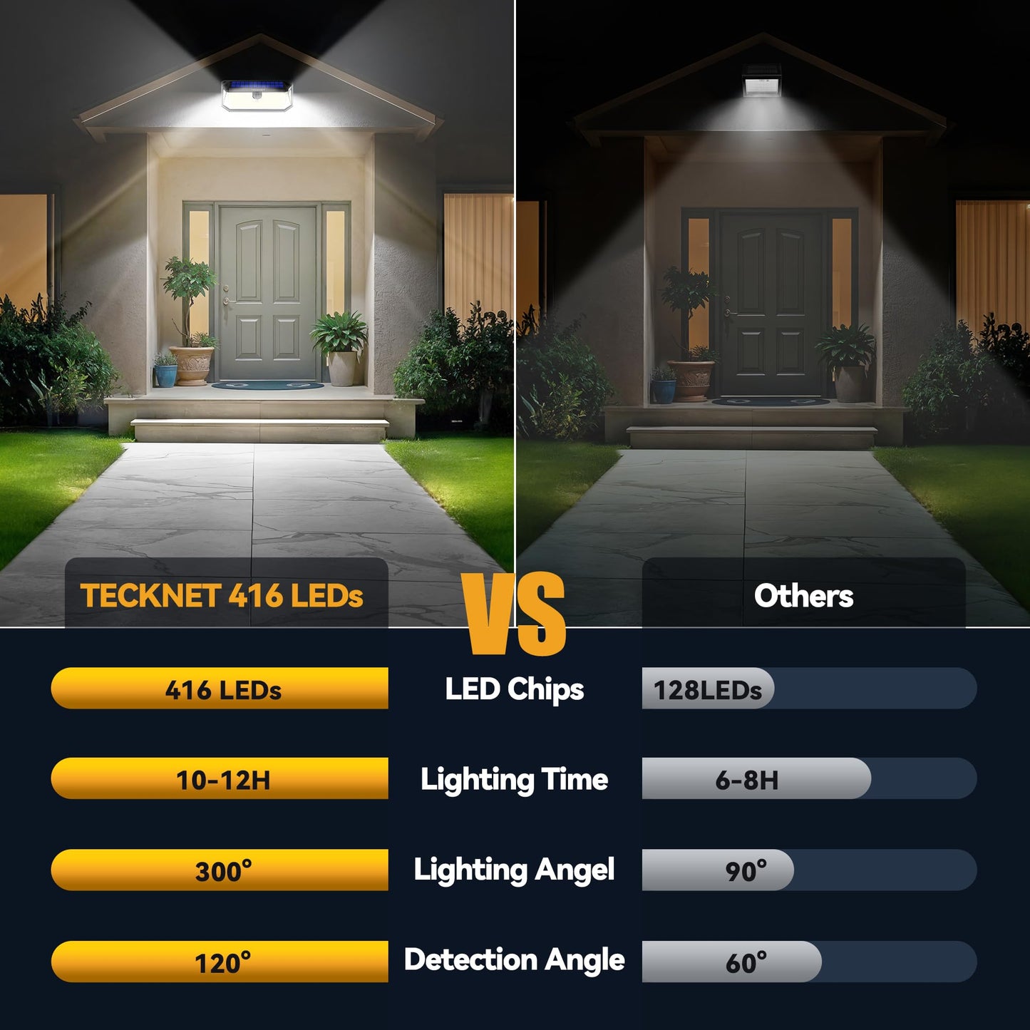 TECKNET 4200Lm Solar Lights Outdoor, [416 LED&300° Wide Angle] Motion Sensor Light Outdoor, 3 Modes Lampe Solaire Exterieur, IP66 Waterproof Outdoor Lights Solar, 3-Sided Lighting for Yard Garden Deck
