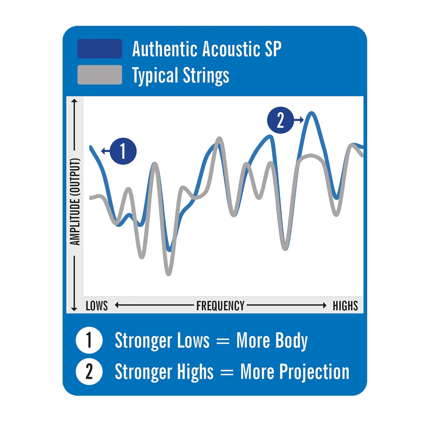 Martin Authentic Acoustic Guitar Strings - 3 Pack - Superior Performance 92/8 Medium