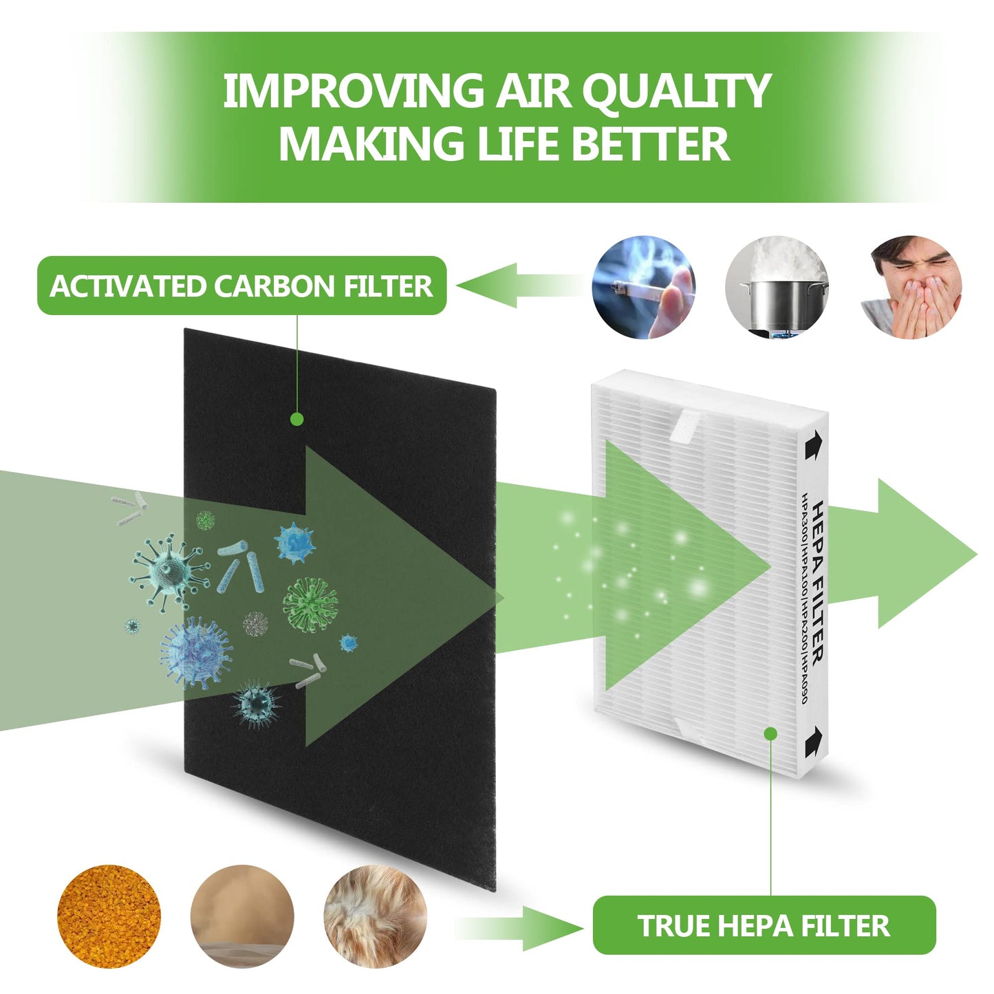 CPGSY HPA300 HEPA Filter Repalcement Set, Compatible with Purifier HPA300 HPA200 HPA100 HPA304 HPA5300 HPA8350 HPA300VP, 6 H13 HEPA R Filter + 6 Activated Carbon Pre-Cut A Pre-Filters, Value 6 Pack.