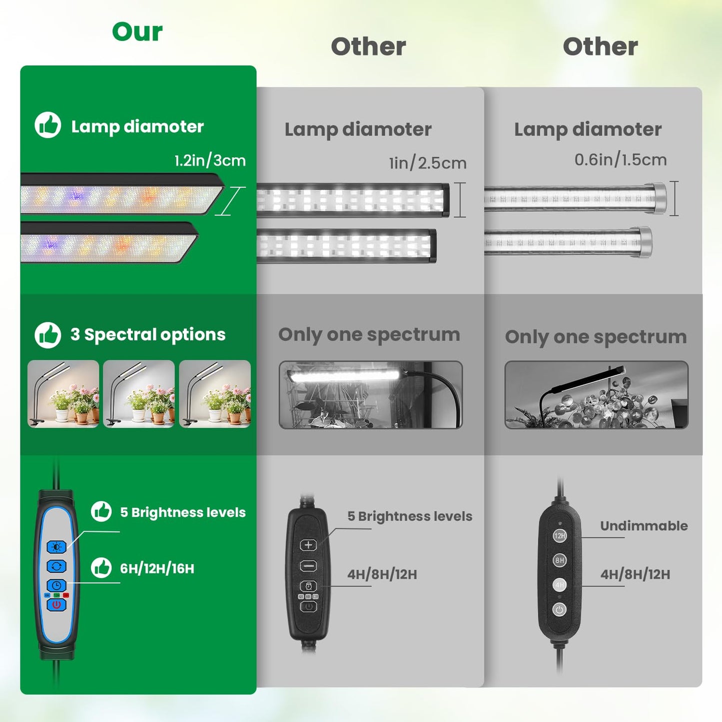 Aumtrly Grow Light Clip on 2 Pack, 228 LED Full Spectrum Plant Lights for Indoor Growing, 2 Head Black Arm Grow Lamp with Gooseneck, 6/12/16H Timer, 5 Dimming, 3 Light Modes