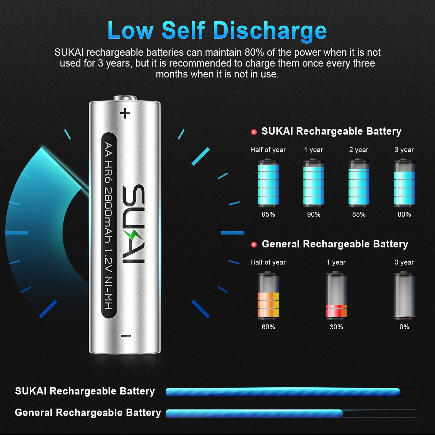 24 Pack AA Rechargeable Batteries 1.2V - 1200 Cycle Long-Lasting Batteries for Household/Office Devices, Works with Wireless Mice & Game Controllers