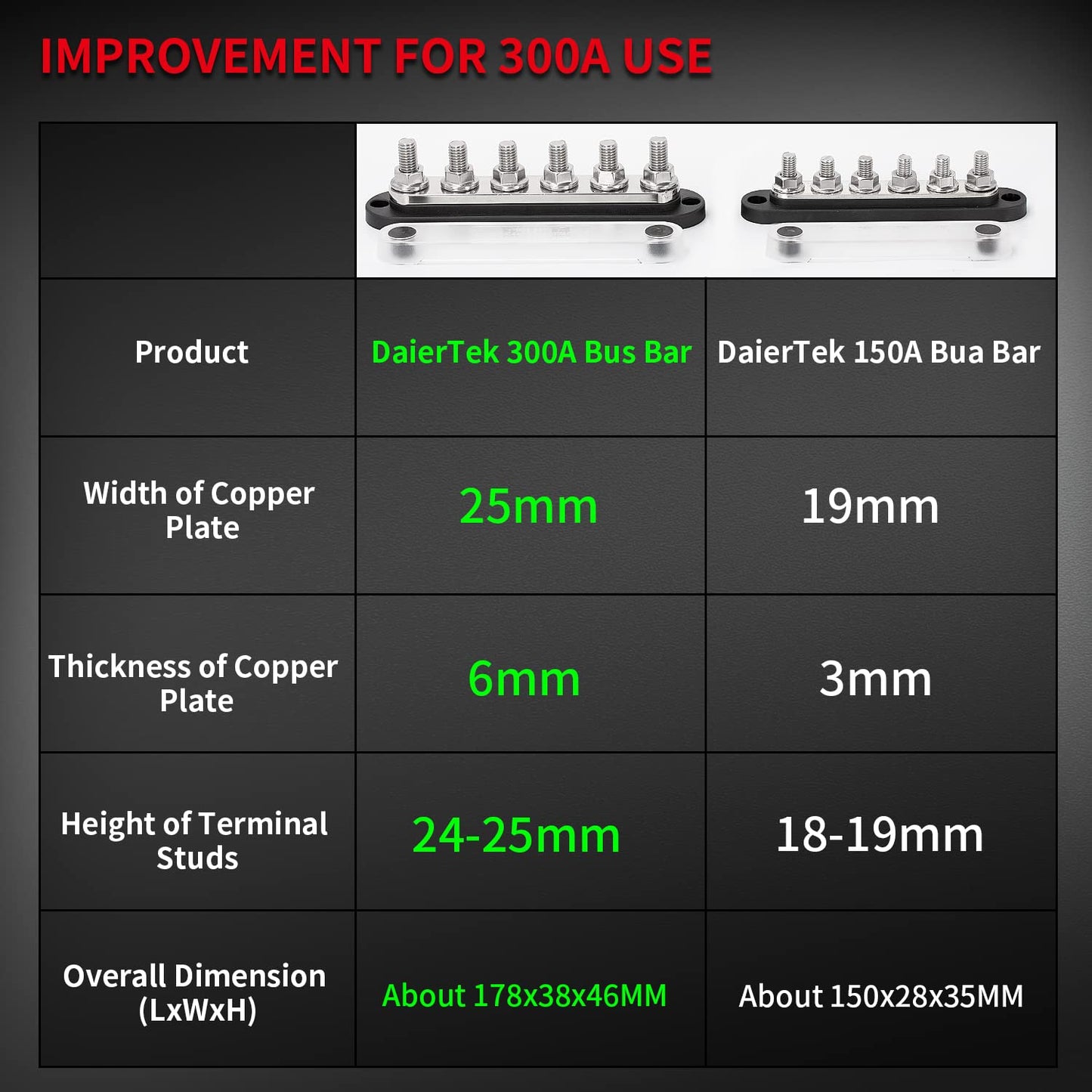 DAIERTEK 300A Bus Bar 12V Marine 12V Power Distribution Block with Cover 6 x 3/8'' (M10) Terminal Studs Max 300V AC 48V DC Positive & Ground Busbar for Automotive Car Boat (BB300-T6M10-C-BR)