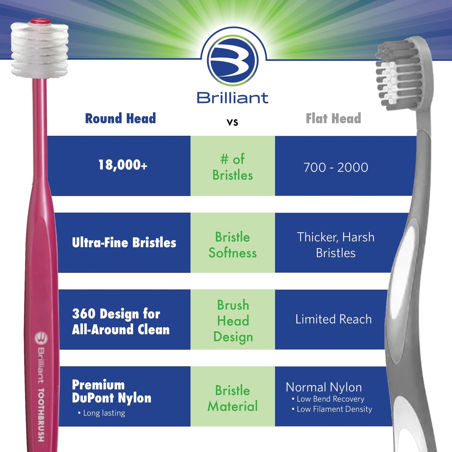 Brilliant Oral Care Adult Sensitive Toothbrush with Extra Soft Bristles, Round Head, and Gentle All-Around Clean for Tender Teeth and Gums, White, 3 Pack