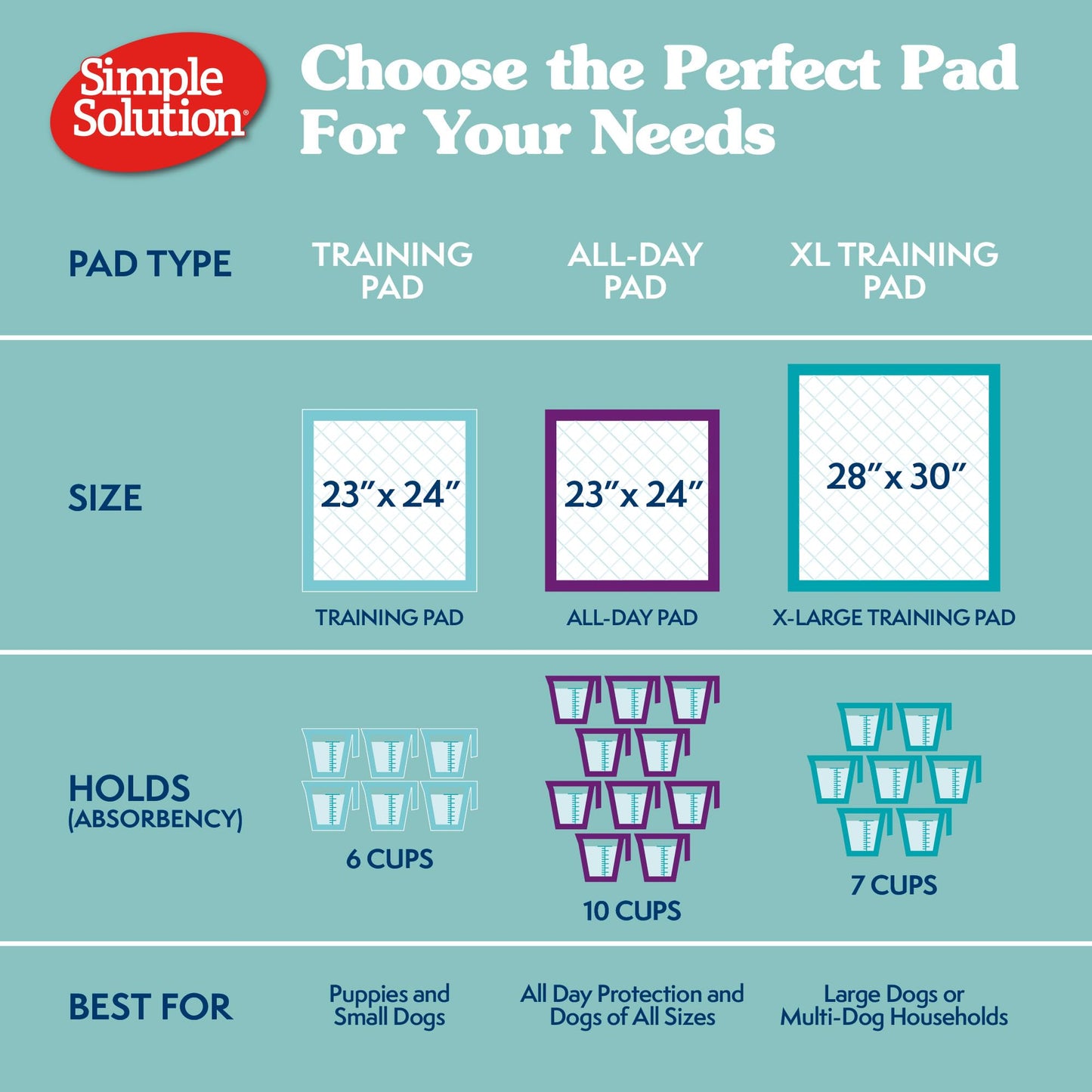 Simple Solution Training Puppy Pads | Extra Large, 6 Layer Dog Pee Pads, Absorbs Up to 7 Cups of Liquid | 28x30 Inches, 50 Count