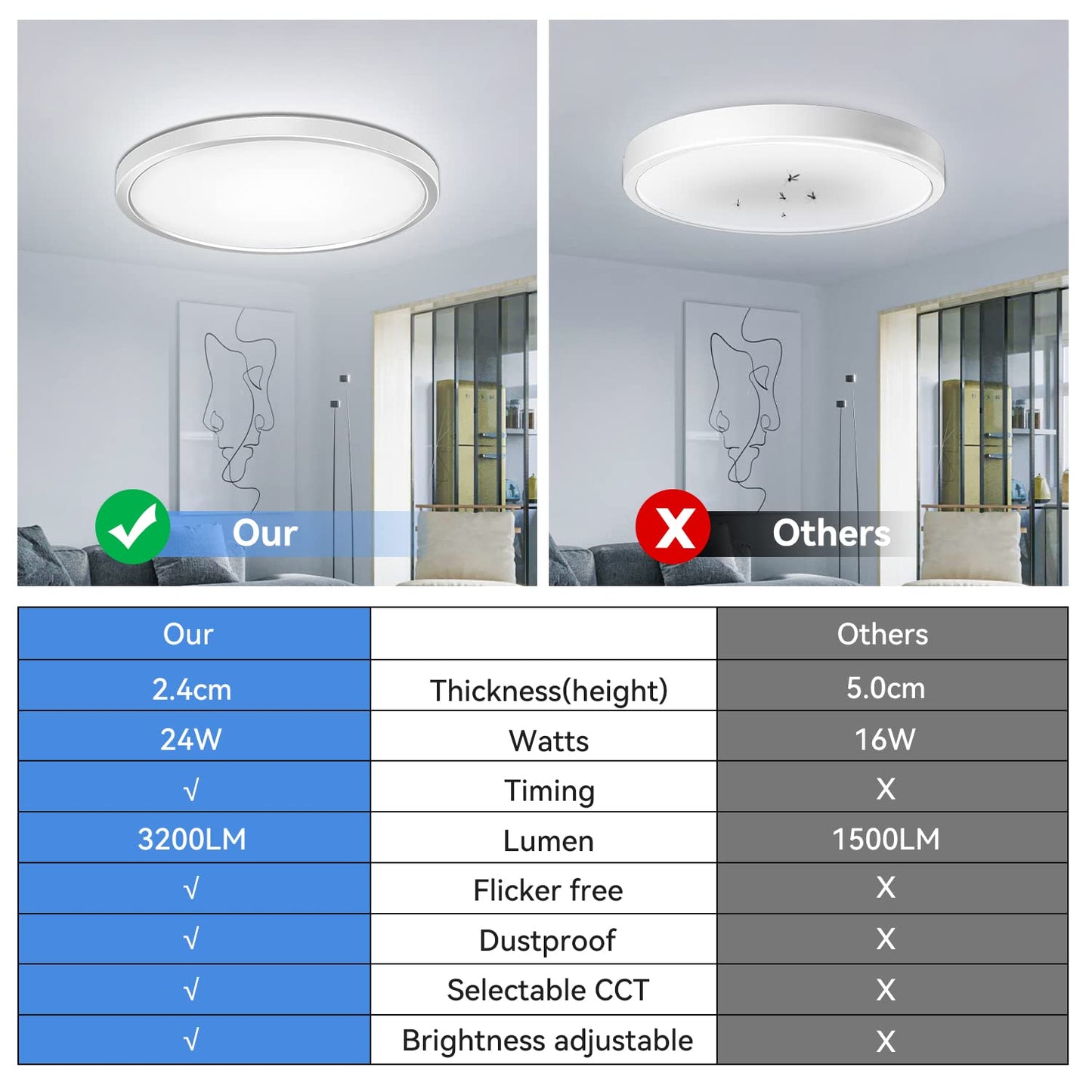 Peasur Flush Mount Ceiling Light Fixture Dimmable, Nightlight 11.6Inch 24W 3200LM LED Ceiling Light with Remote Control, 3000K/4500K/6000K 3 Color Temperatures for Kitchen Bedroom Dining Room-White
