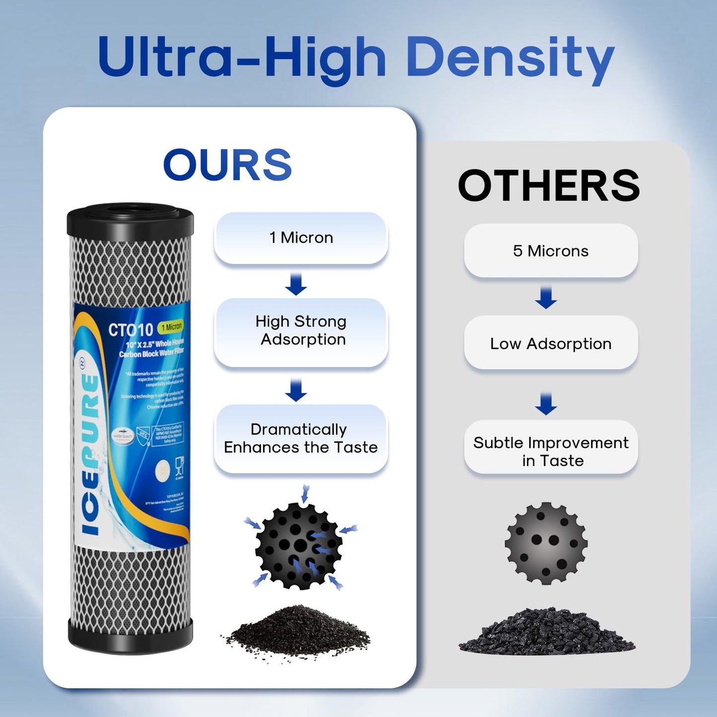 ICEPURE 1 Micron 2.5" x 10" Whole House CTO Carbon Sediment Water Filter Cartridge Compatible with Dupont WFPFC8002, WFPFC9001, SCWH-5, WHCF-WHWC, WHCF-WHWC, FXWTC, CBC-10 (4 Count (Pack of 1))