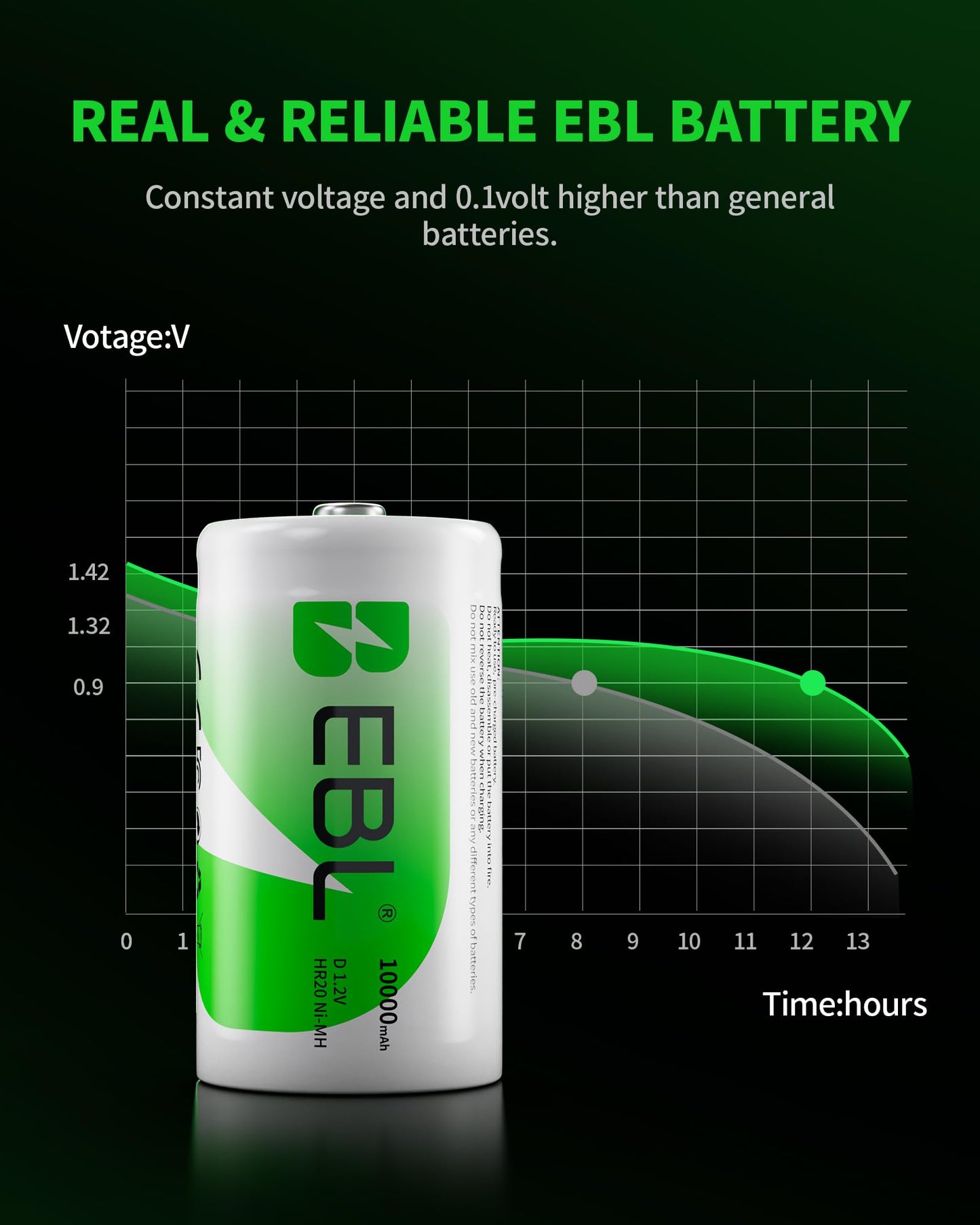 EBL D Rechargeable Batteries, 1.2V NiMH D Battery, 1500 Cycle Life, 10000mAh High Capacity, Included Battery Case (Pack of 4)
