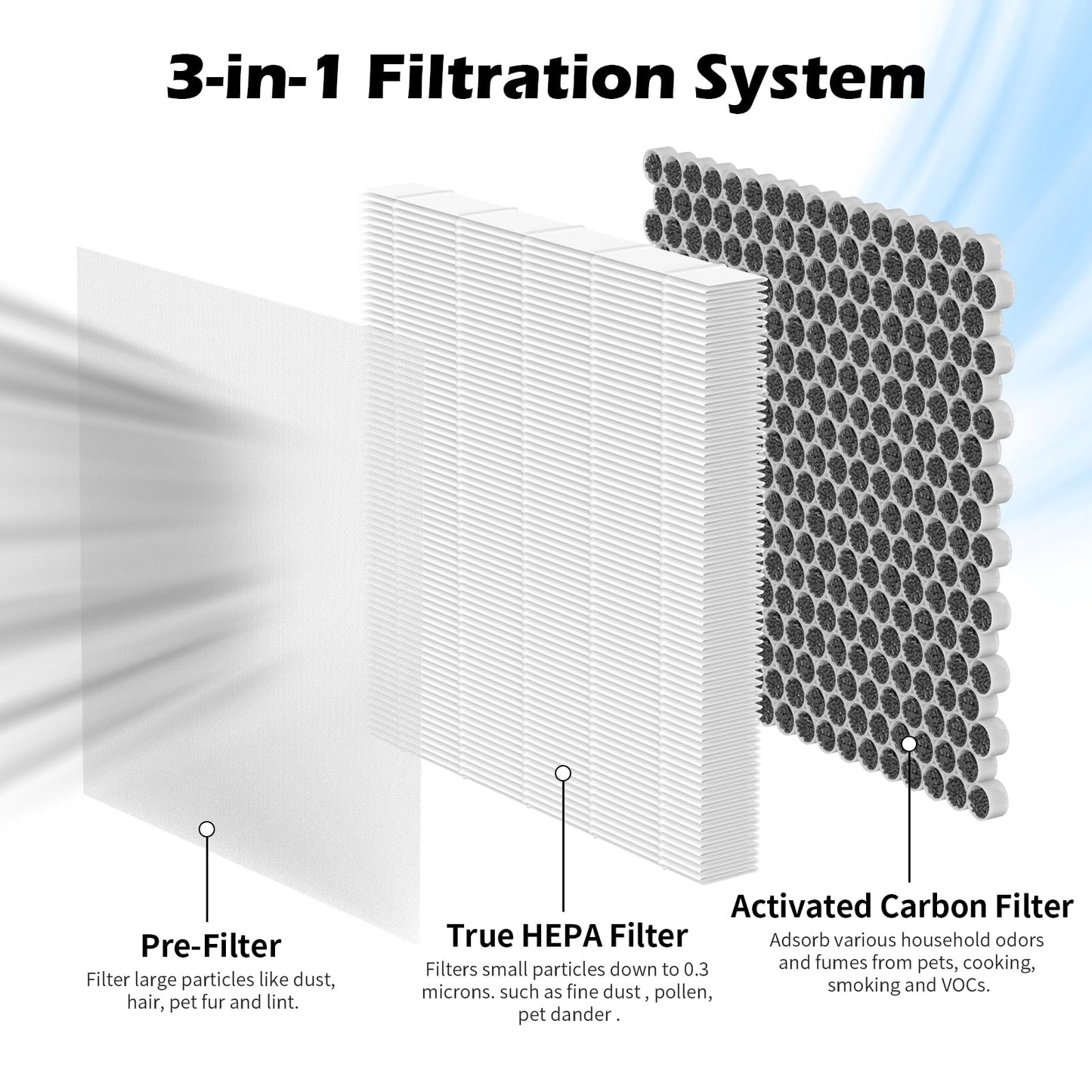SAKEGDY 4-Pack A3 Air Purifier Replacement Filter for VEWIOR A3 Air Purifier, AMEIFU G3 Air Purifier (Sferf-30) and Tailulu HQZZ-260, 3-in-1 H13 True HEPA Filter Activated Carbon