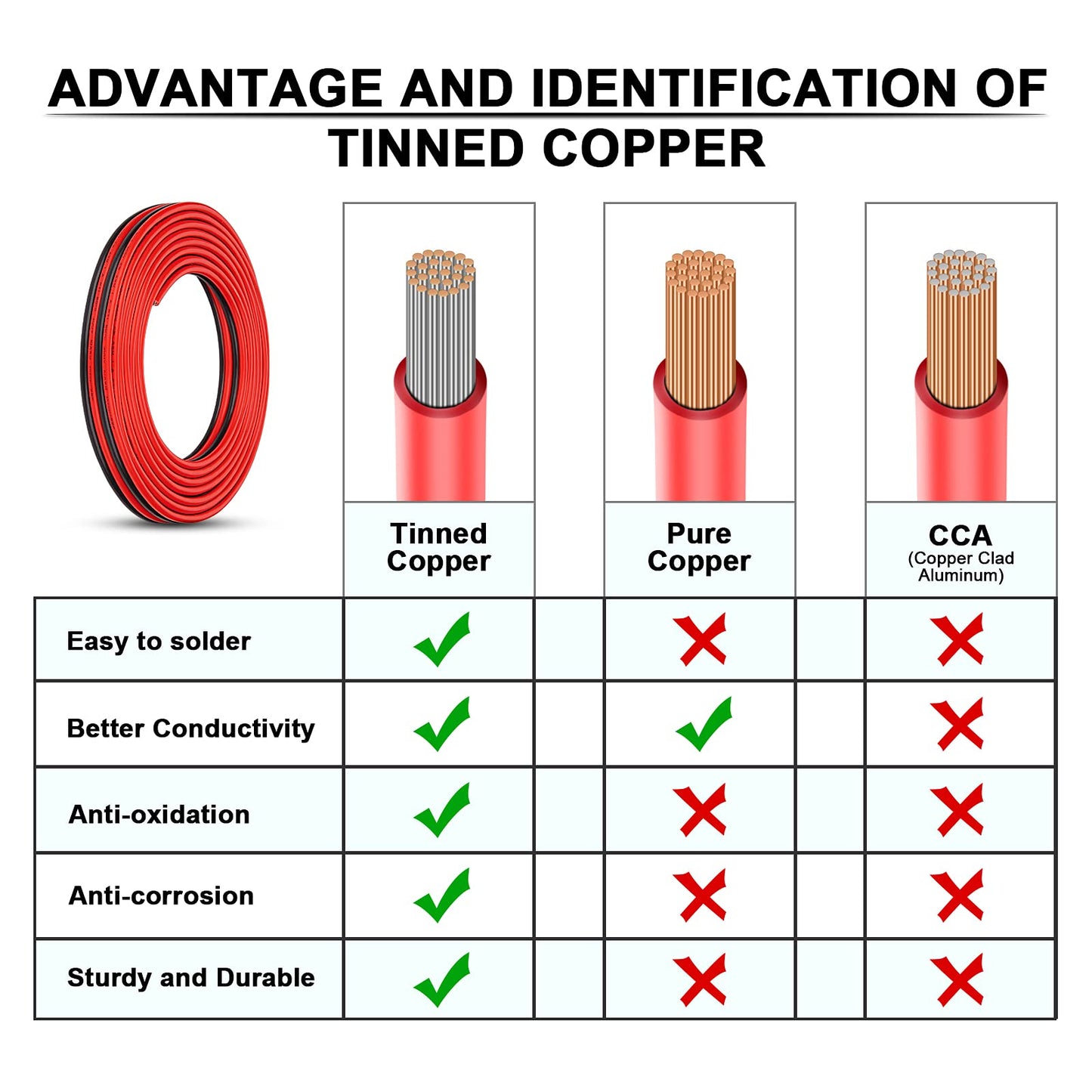 10 Gauge Wire - iGreely 30 FT 10/2 Gauge Tinned Copper Low Voltage Wire Electrical Wire Cable for Solar Panel Car Audio Automotive Trailer Marine Harness Wiring 10AWG 30Ft